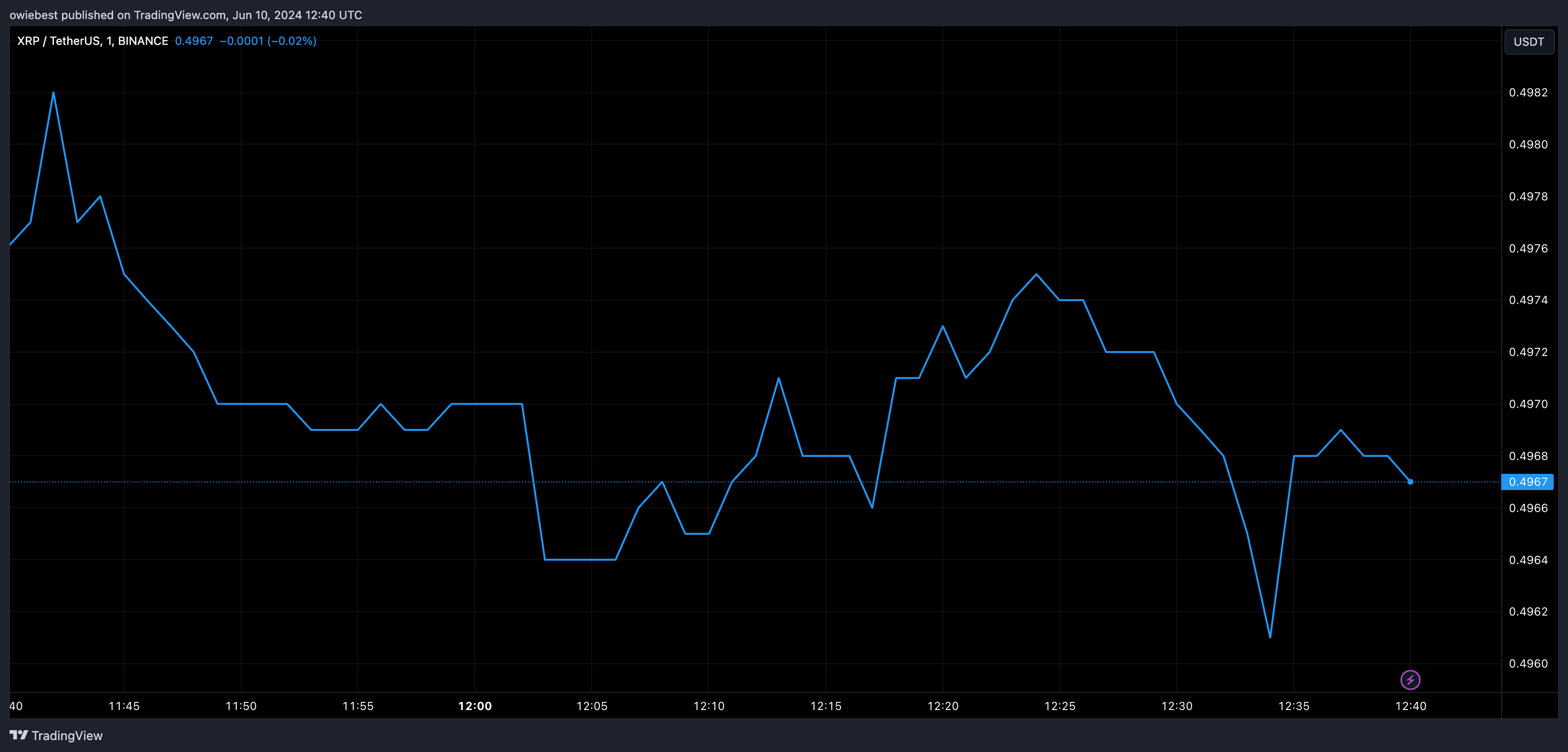 Графік цін XRP від ​​Tradingview.com