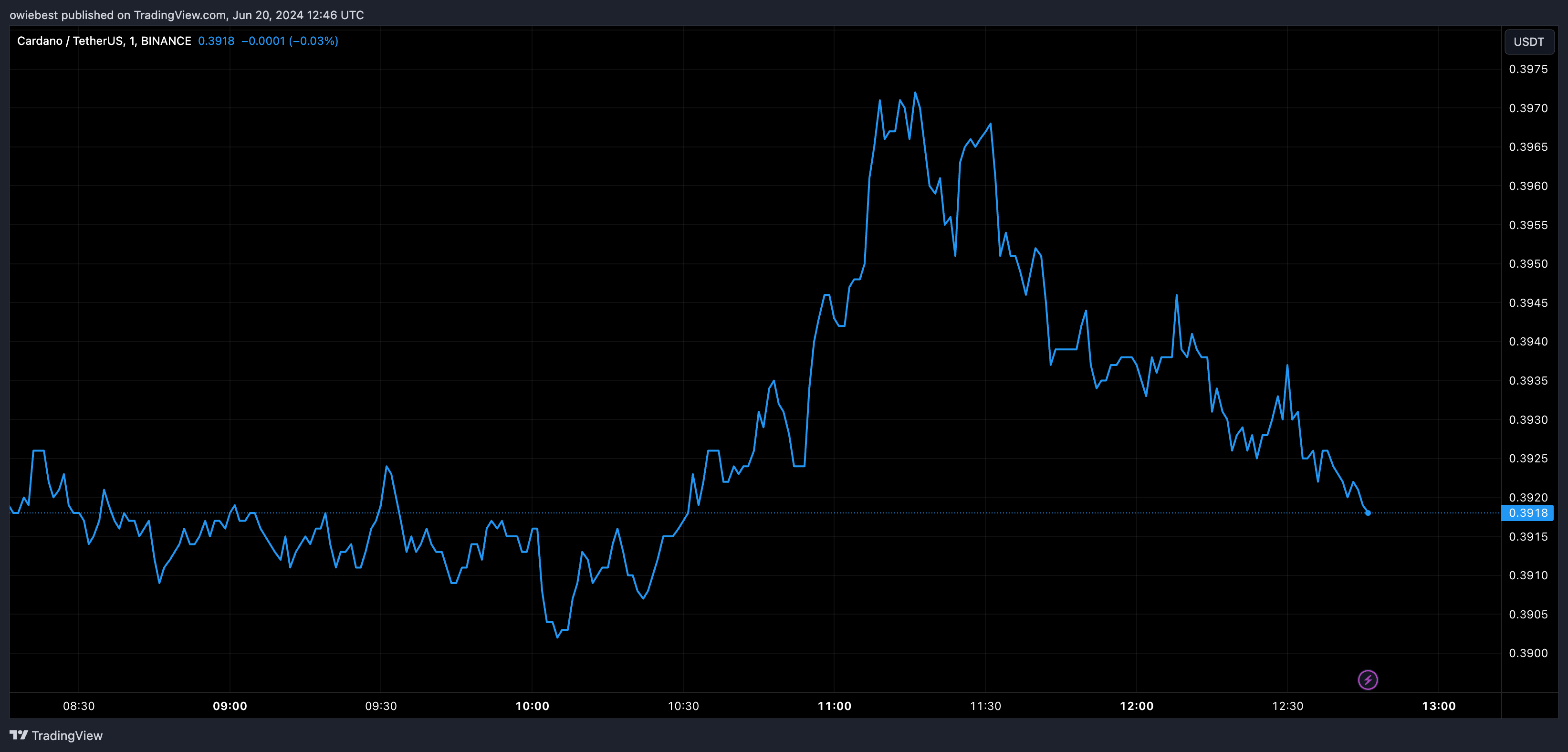 Графік цін Cardano від Tradingview.com