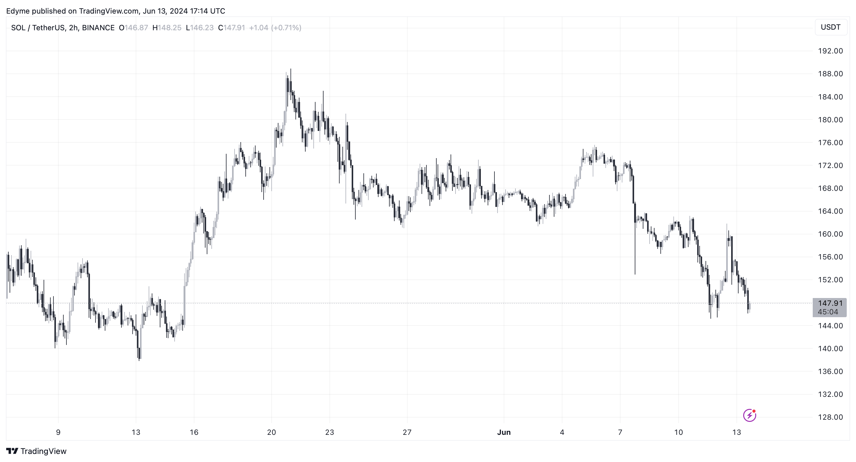 График цены Солана (SOL) на TradingView