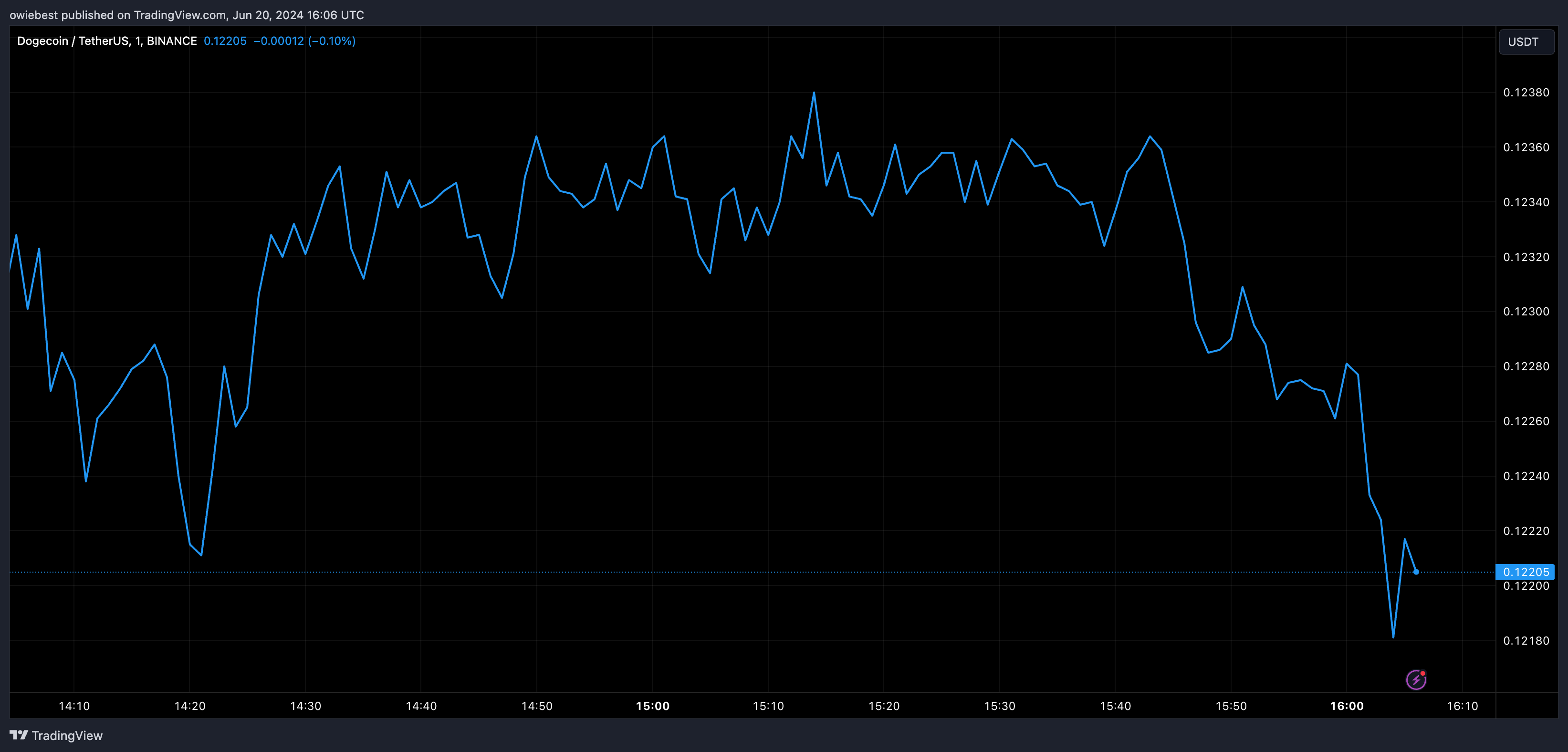 Графік цін на Dogecoin від Tradingview.com