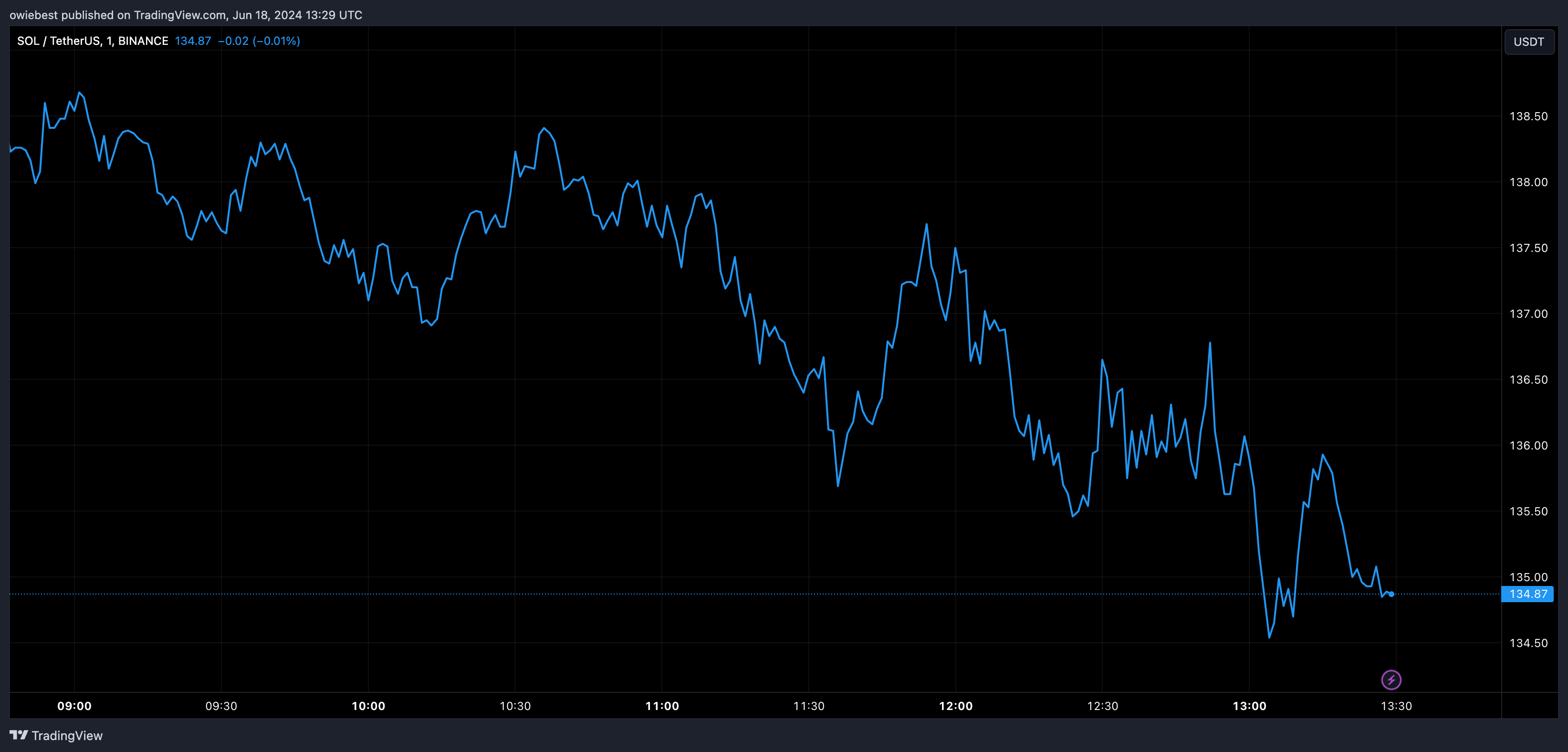 Графік цін Solana від Tradingview.com