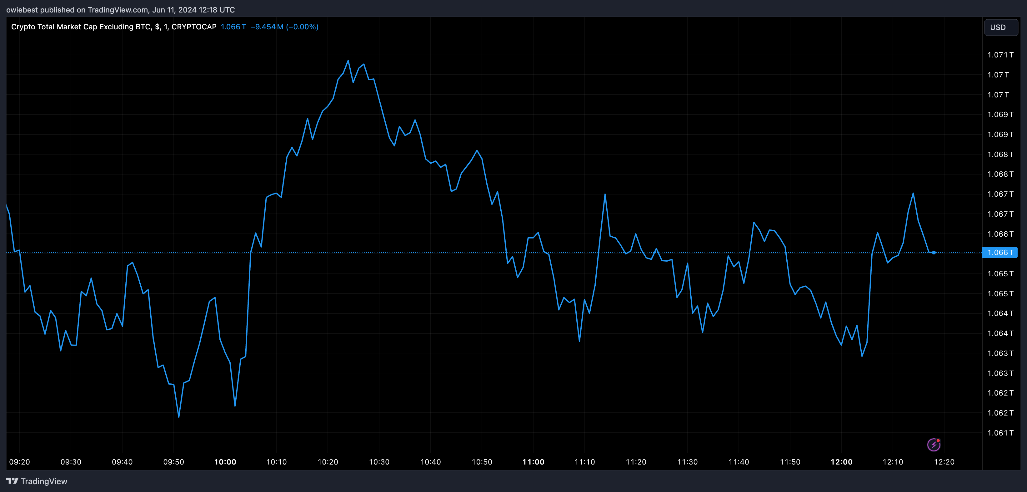 загальна ринкова капіталізація криптовалюти за винятком BTC від Tradingview.com