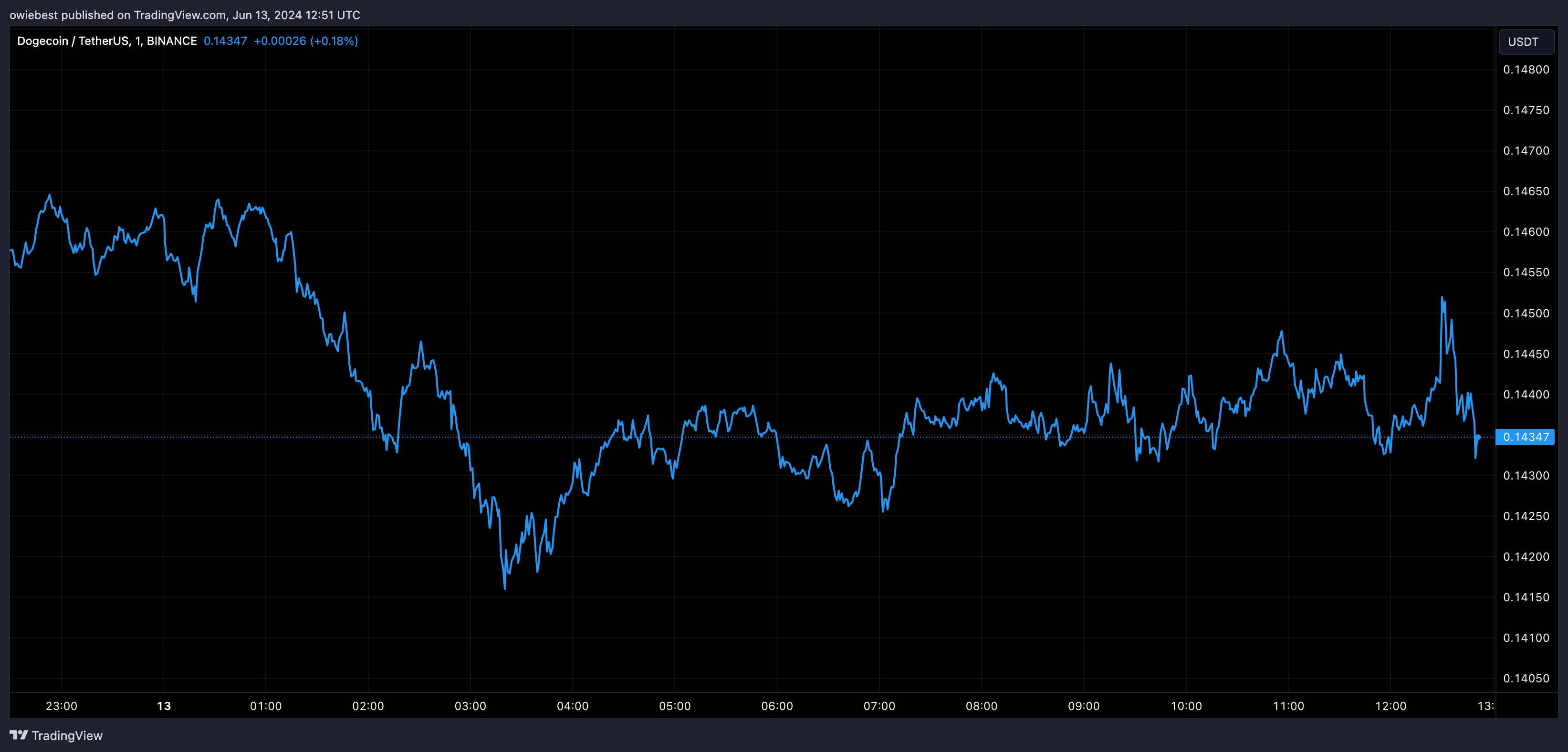 Графік цін на Dogecoin від Tradingview.com