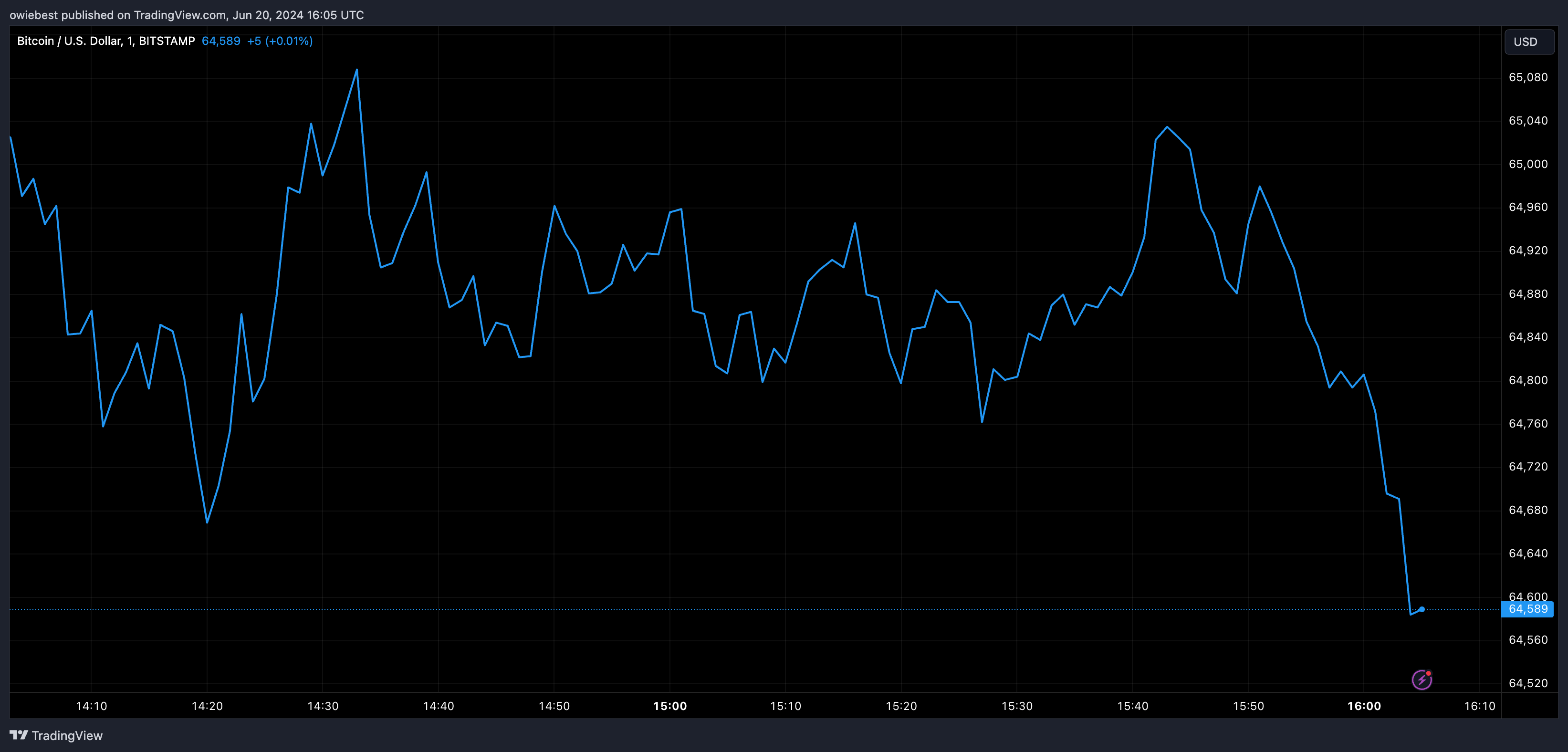 Графік цін на біткойни від Tradingview.com