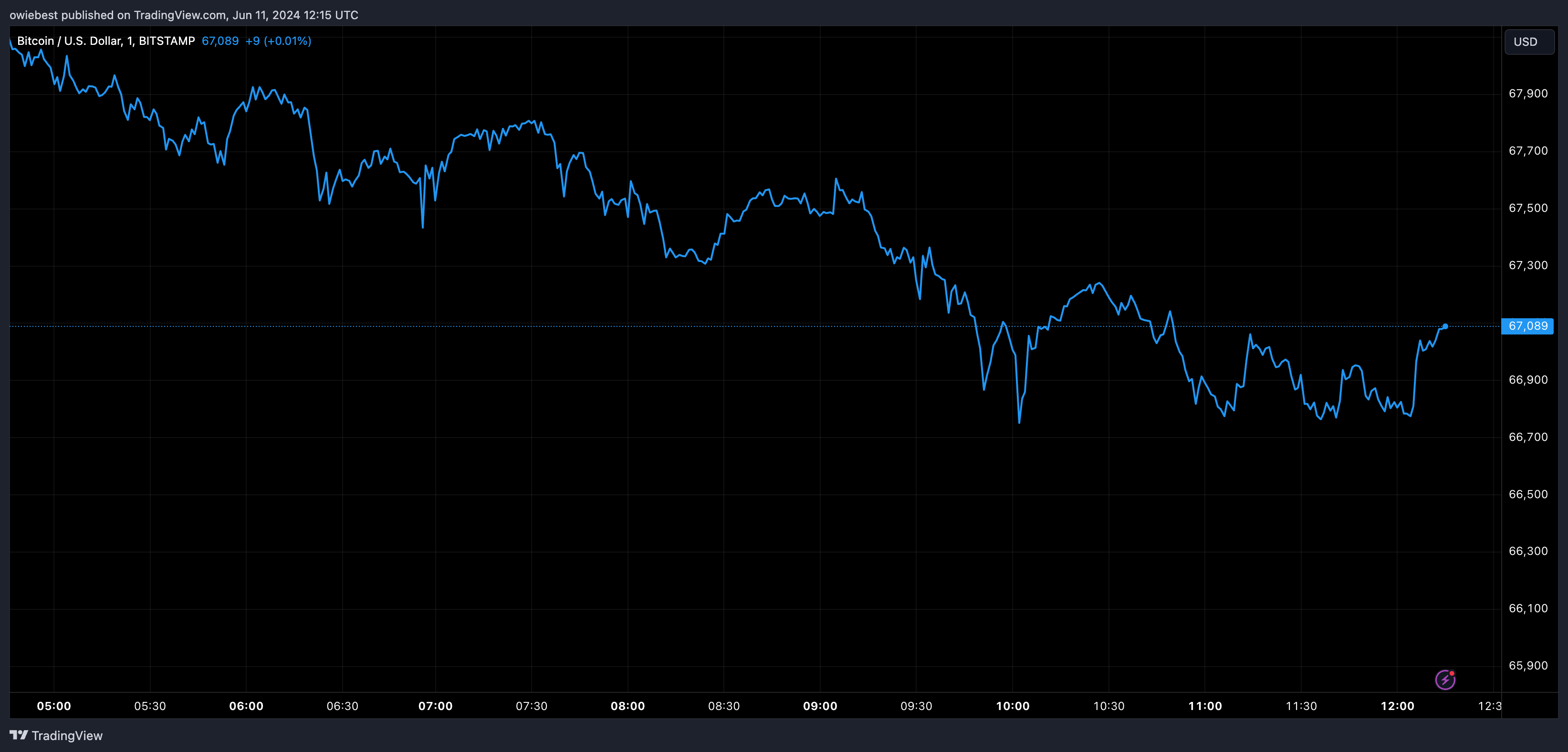 Графік цін на біткойни від Tradingview.com