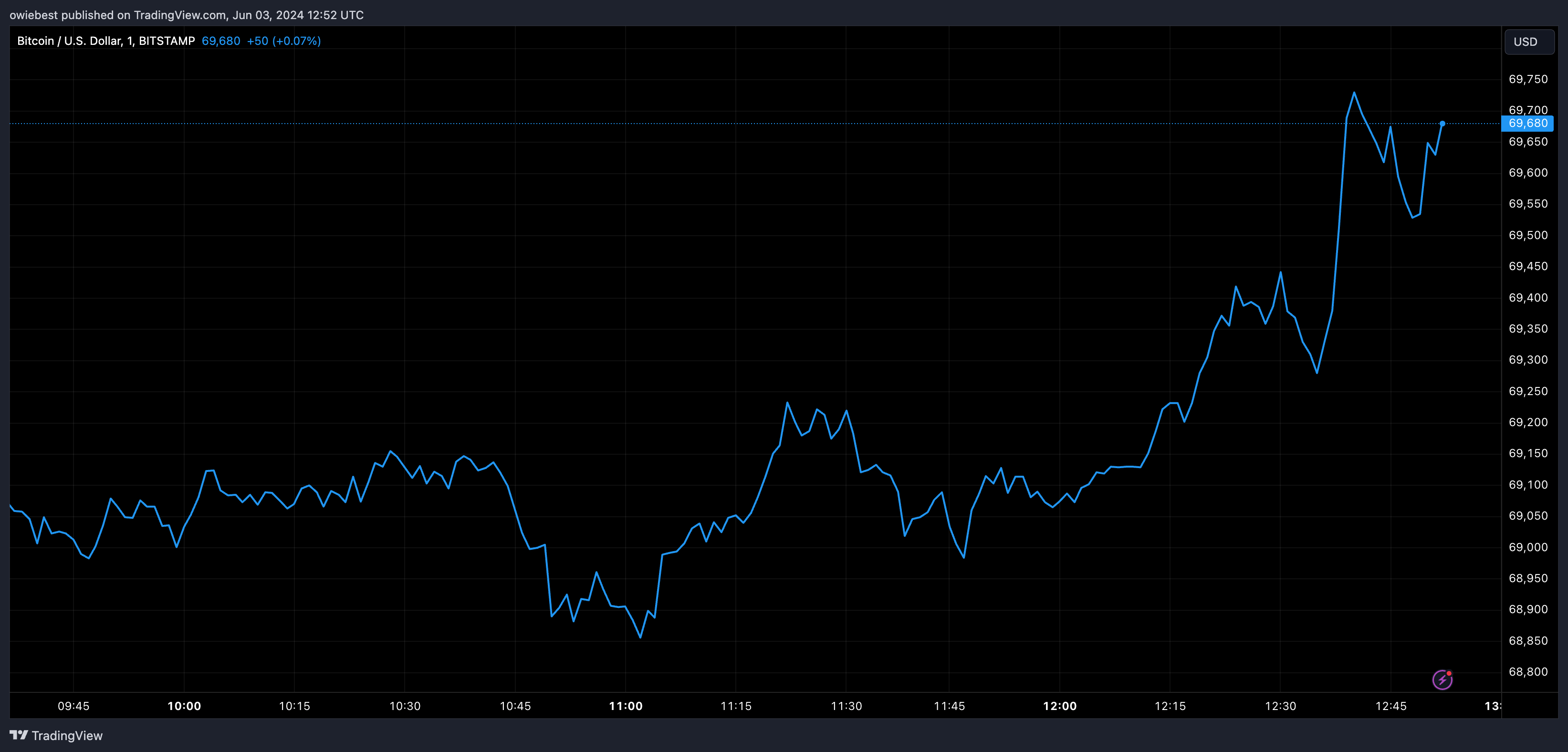 Графік цін на біткойни від Tradingview.com