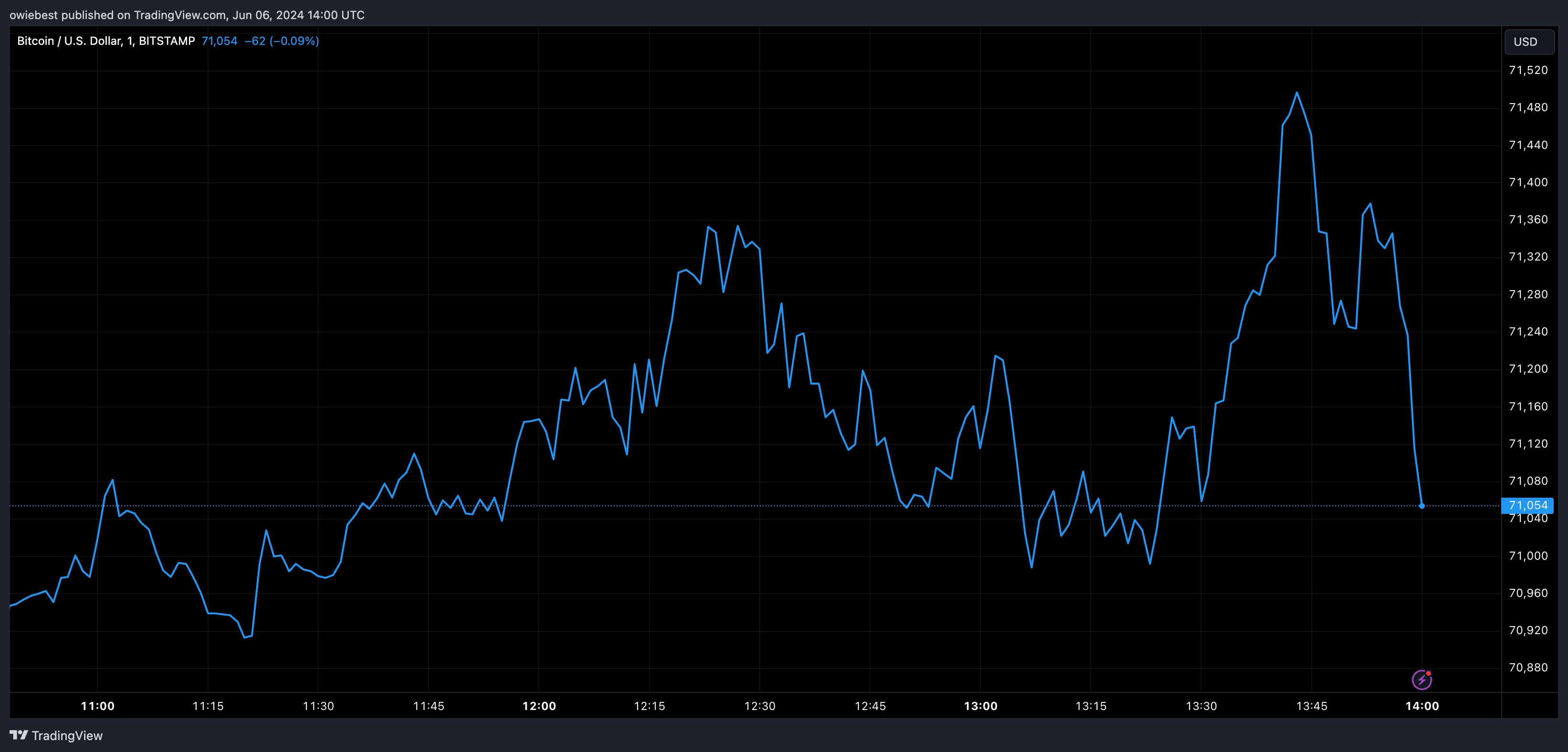 Графік цін на біткойни від Tradingview.com