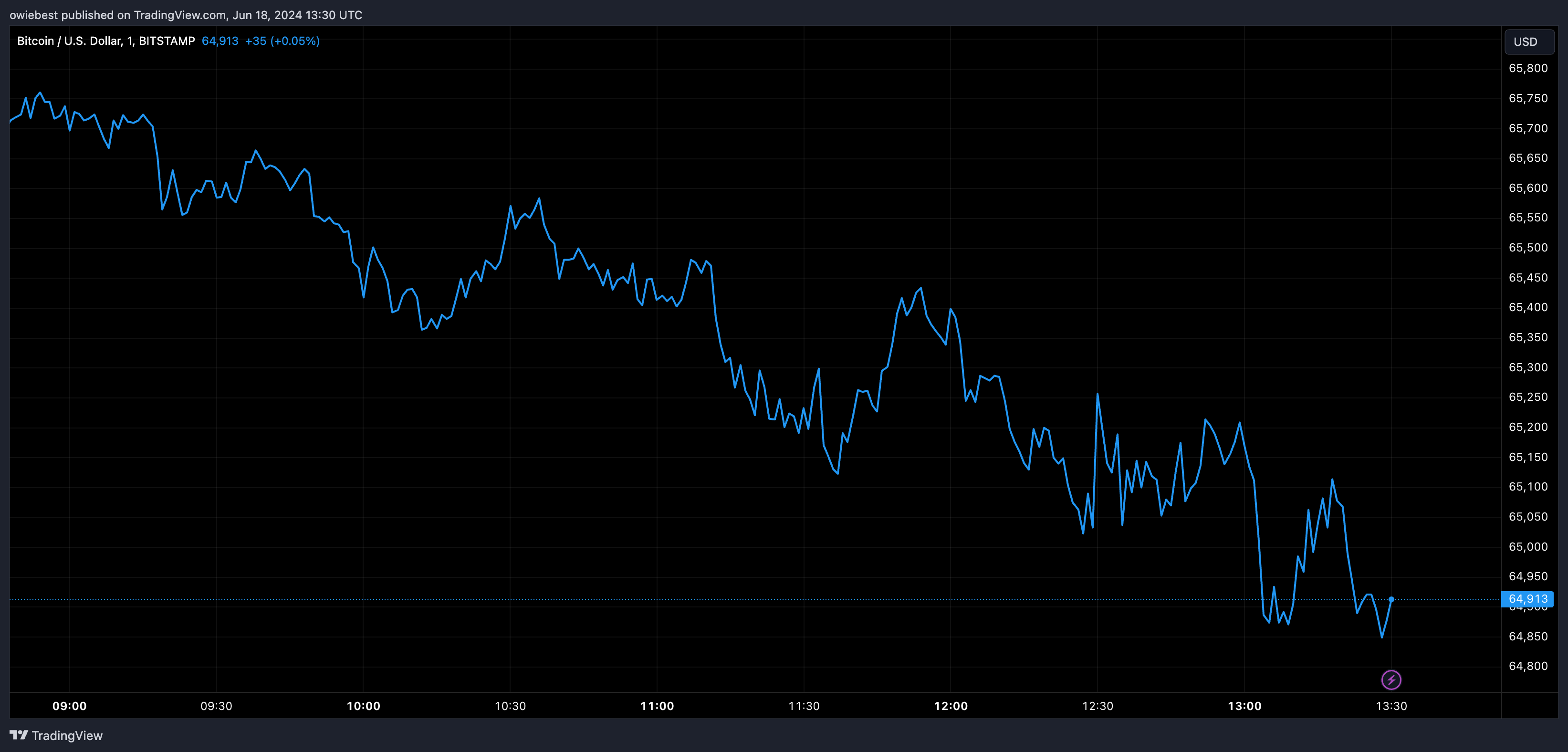 Графік цін на біткойни від Tradingview.com