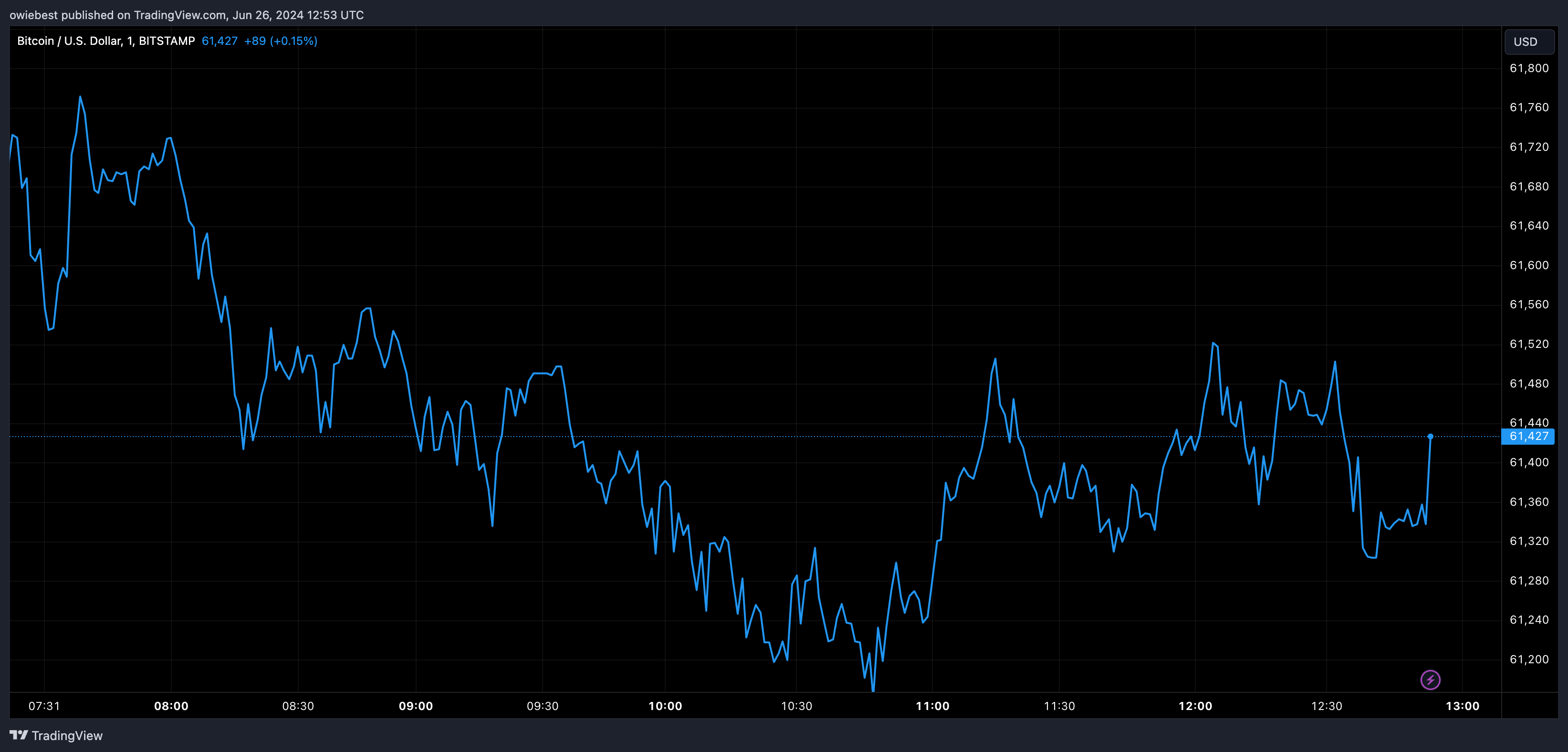 Графік цін на біткойни від Tradingview.com