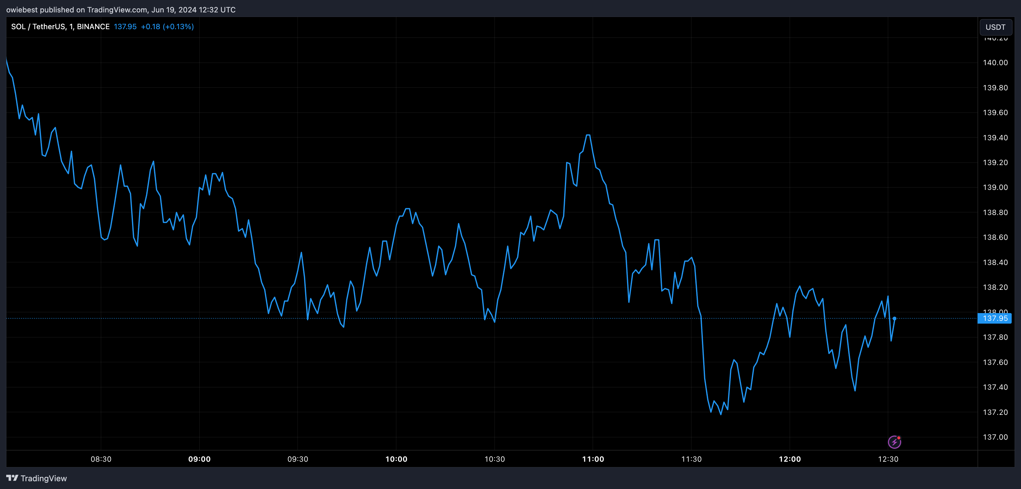 Графік цін Solana від Tradingview.com