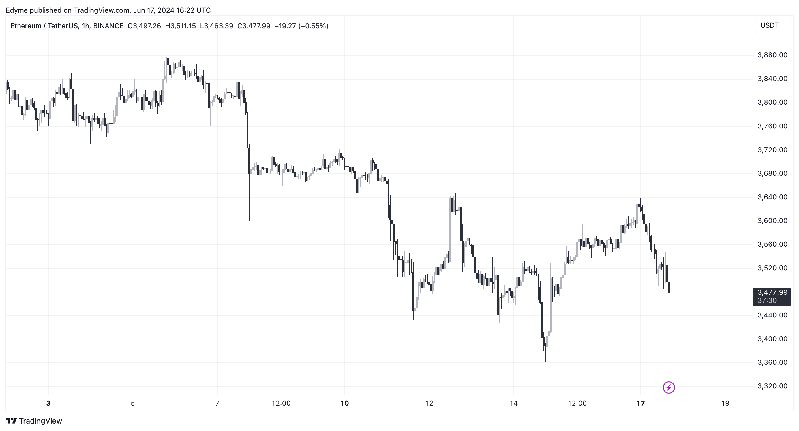 Ethereum (ETH) графік цін на TradingView