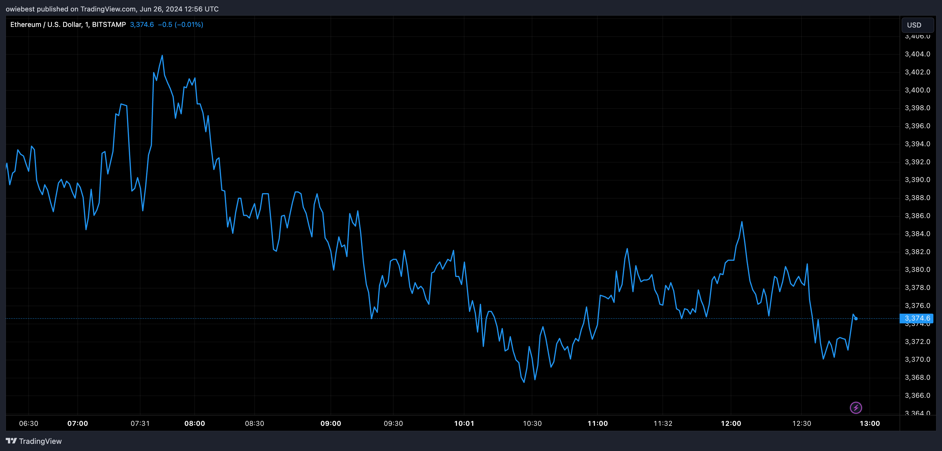 Графік цін на ETH від Tradingview.com (Spot Ethereum ETF)