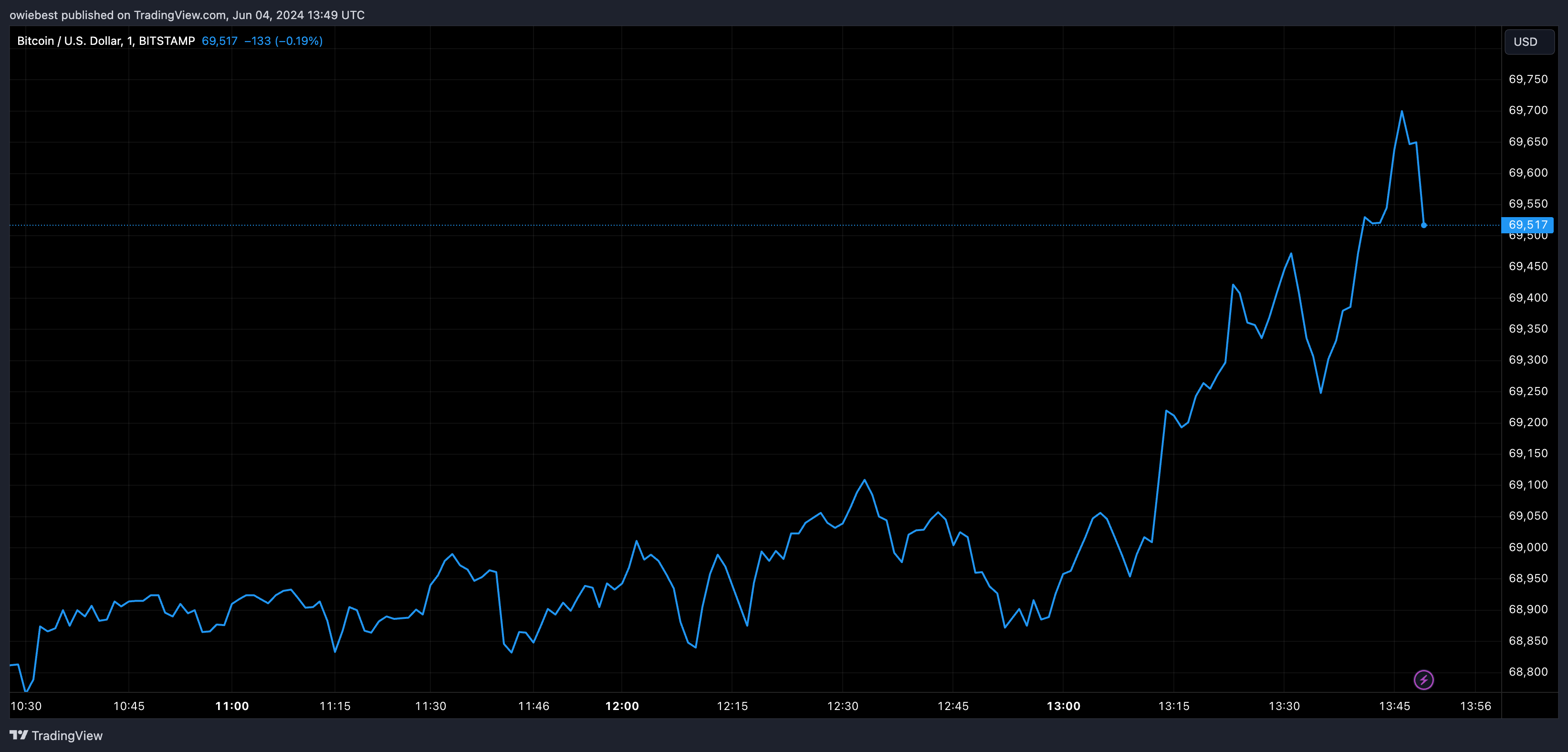 График цен на биткоин от Tradingview.com (Альткойны)