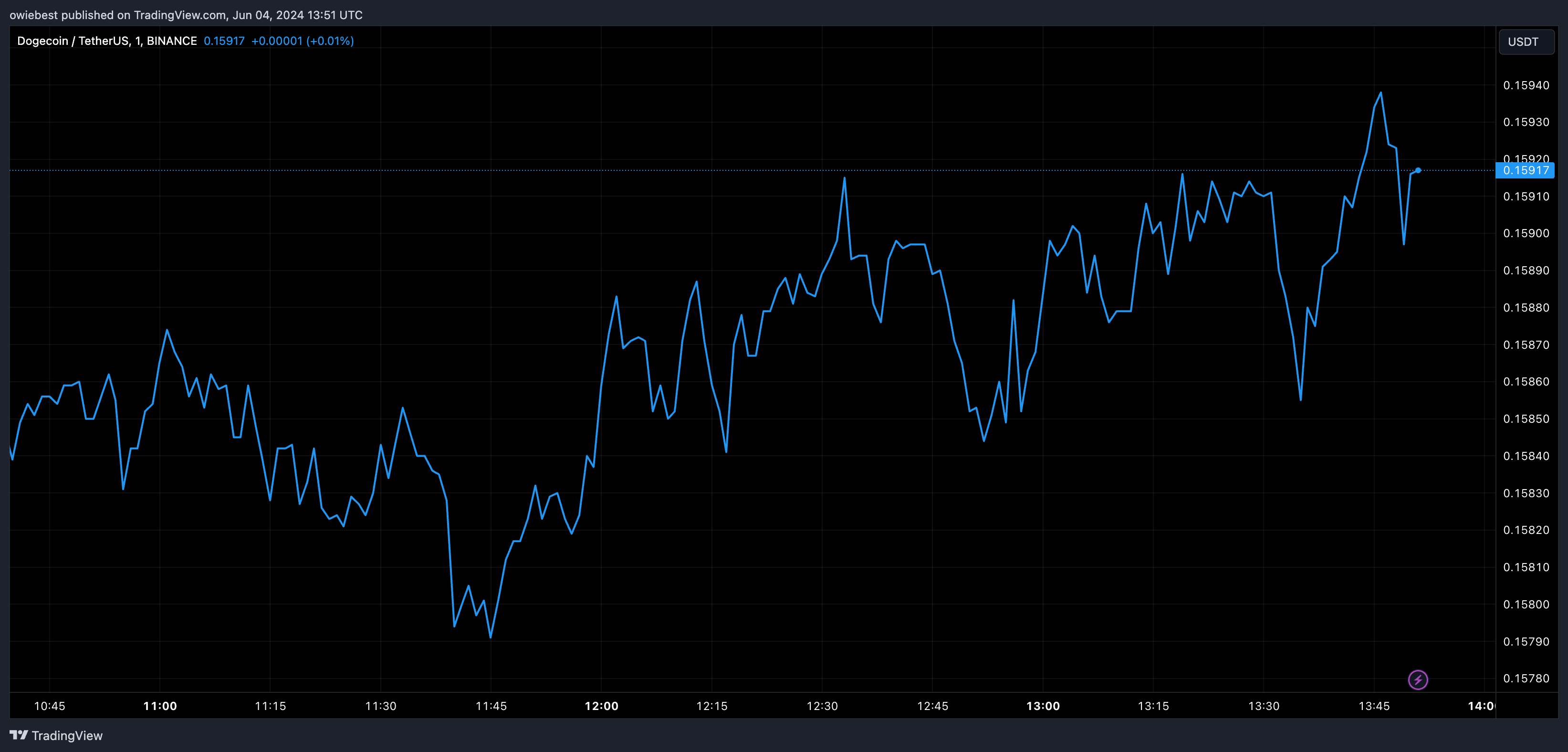 Графік цін на Dogecoin від Tradingview.com