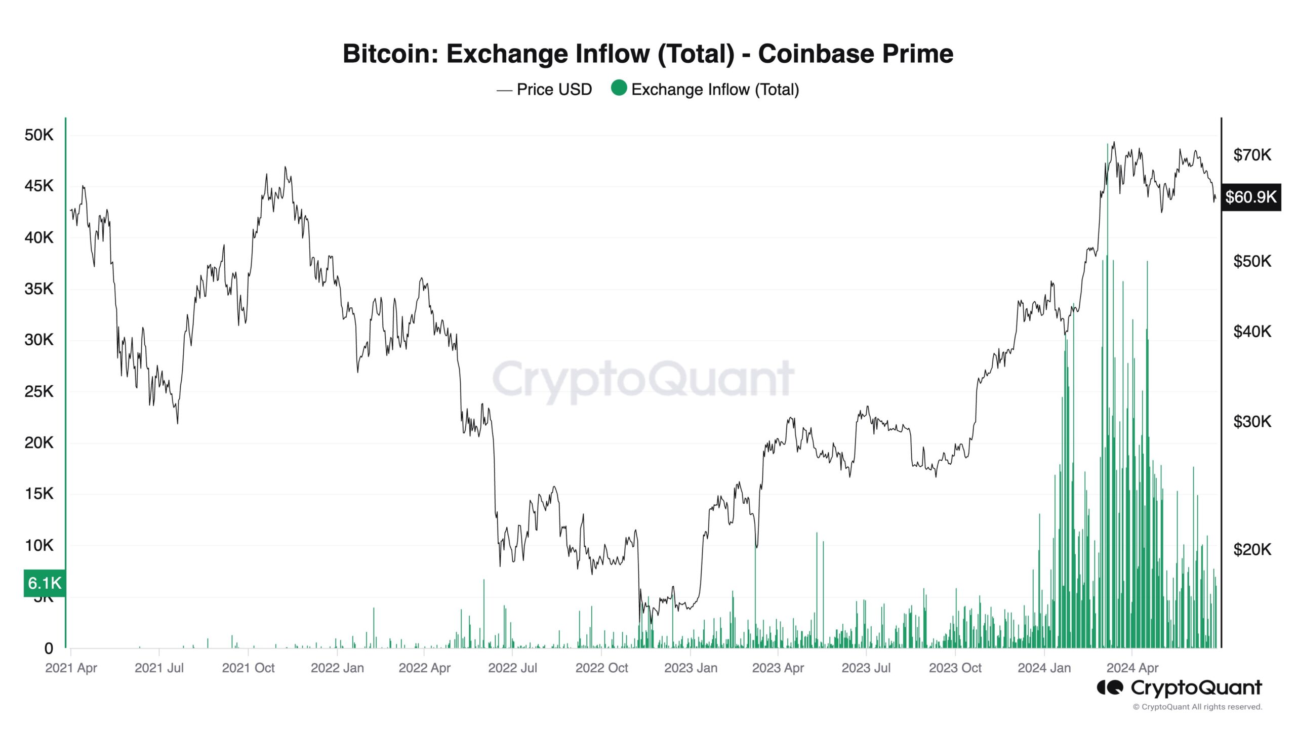 Приплив Bitcoin Exchange - Coinbase Prime