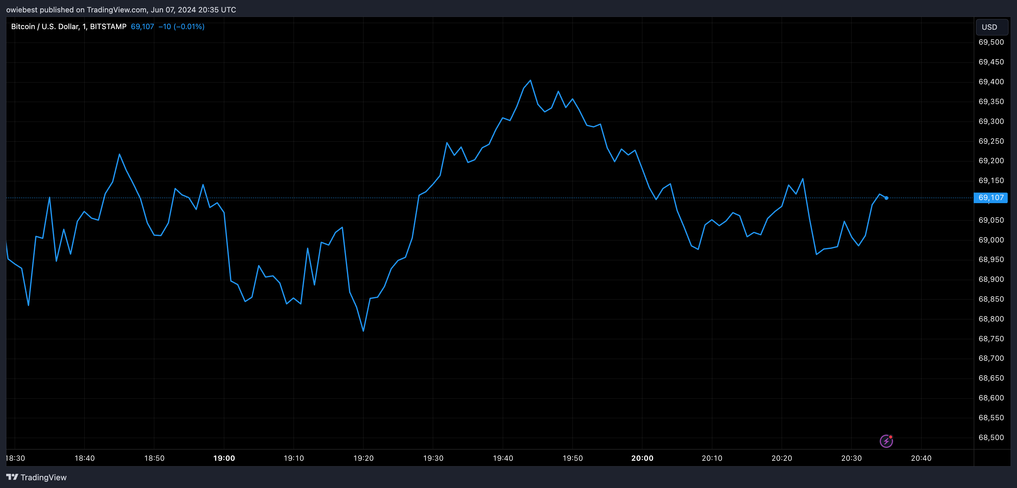 График цен на биткоин от Tradingview.com