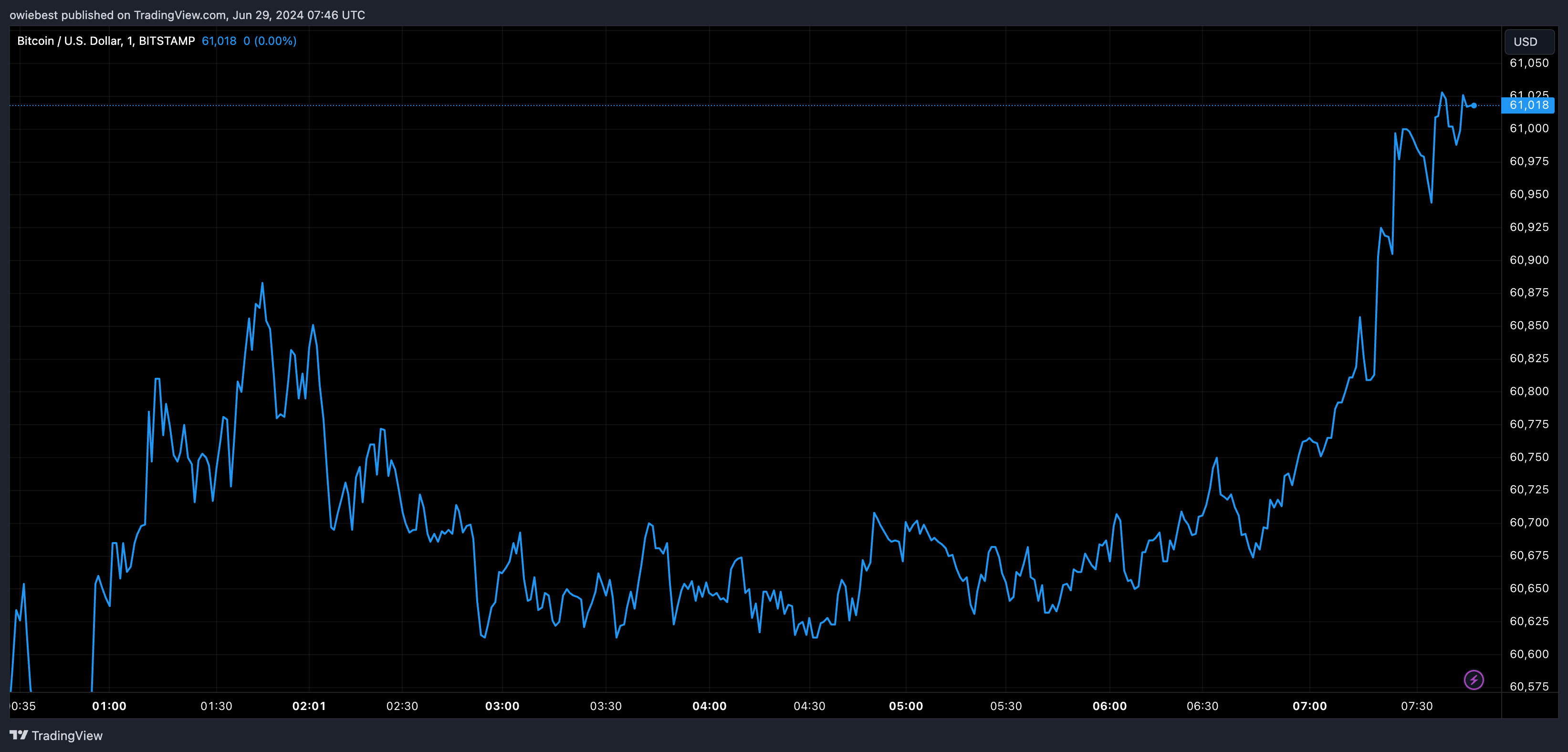 Графік цін на біткойни від Tradingview.com