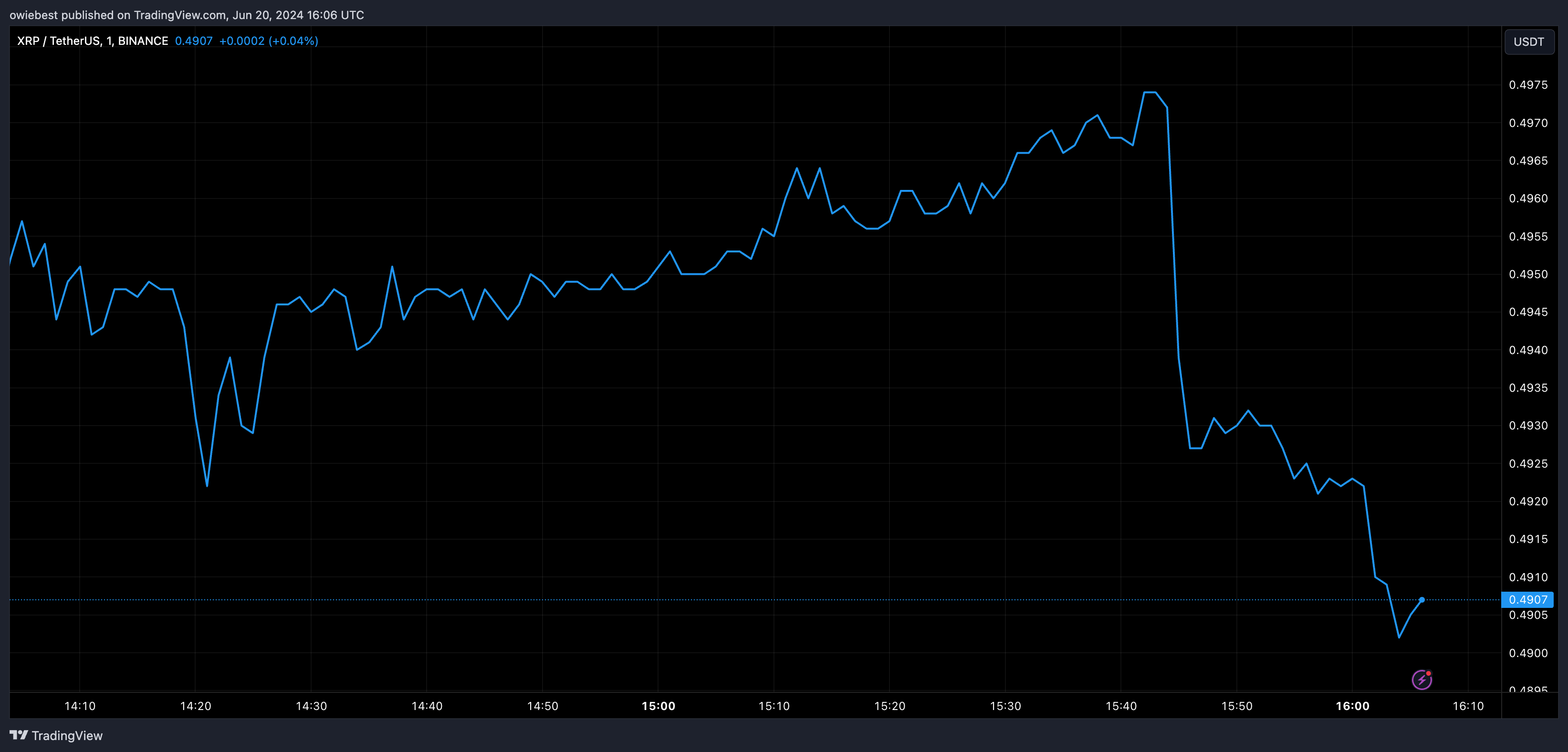 Графік цін XRP від ​​Tradingview.com