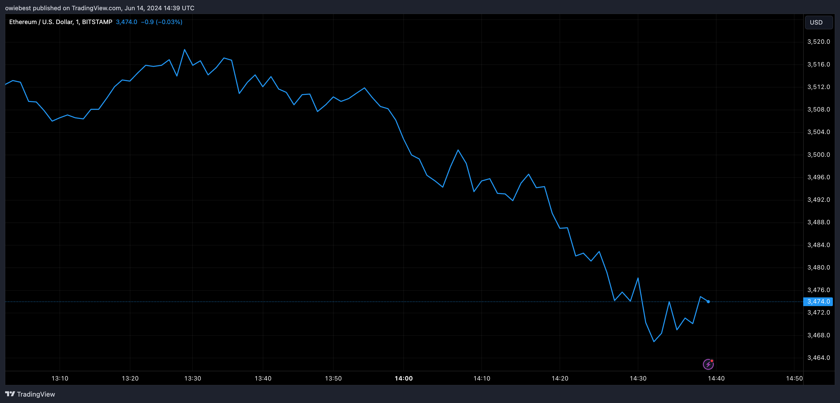 Графік цін Ethereum від Tradingview.com