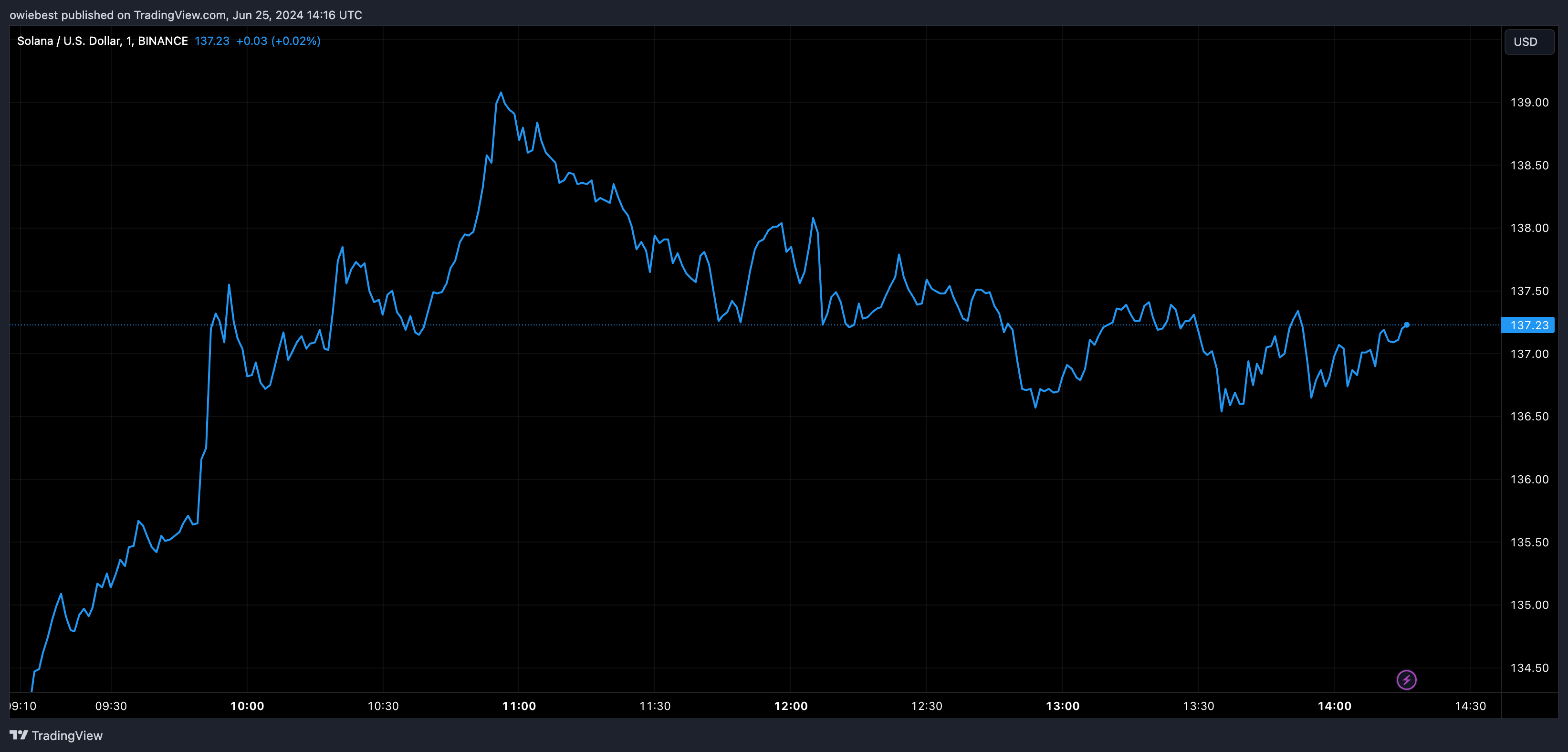 Графік цін Solana від Tradingview.com