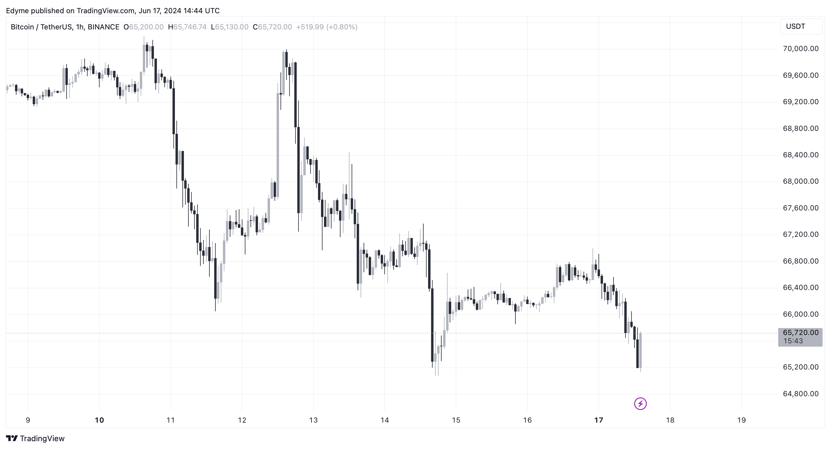 Графік цін на біткойн (BTC) на TradingView серед новин про рух криптовалютних фондів