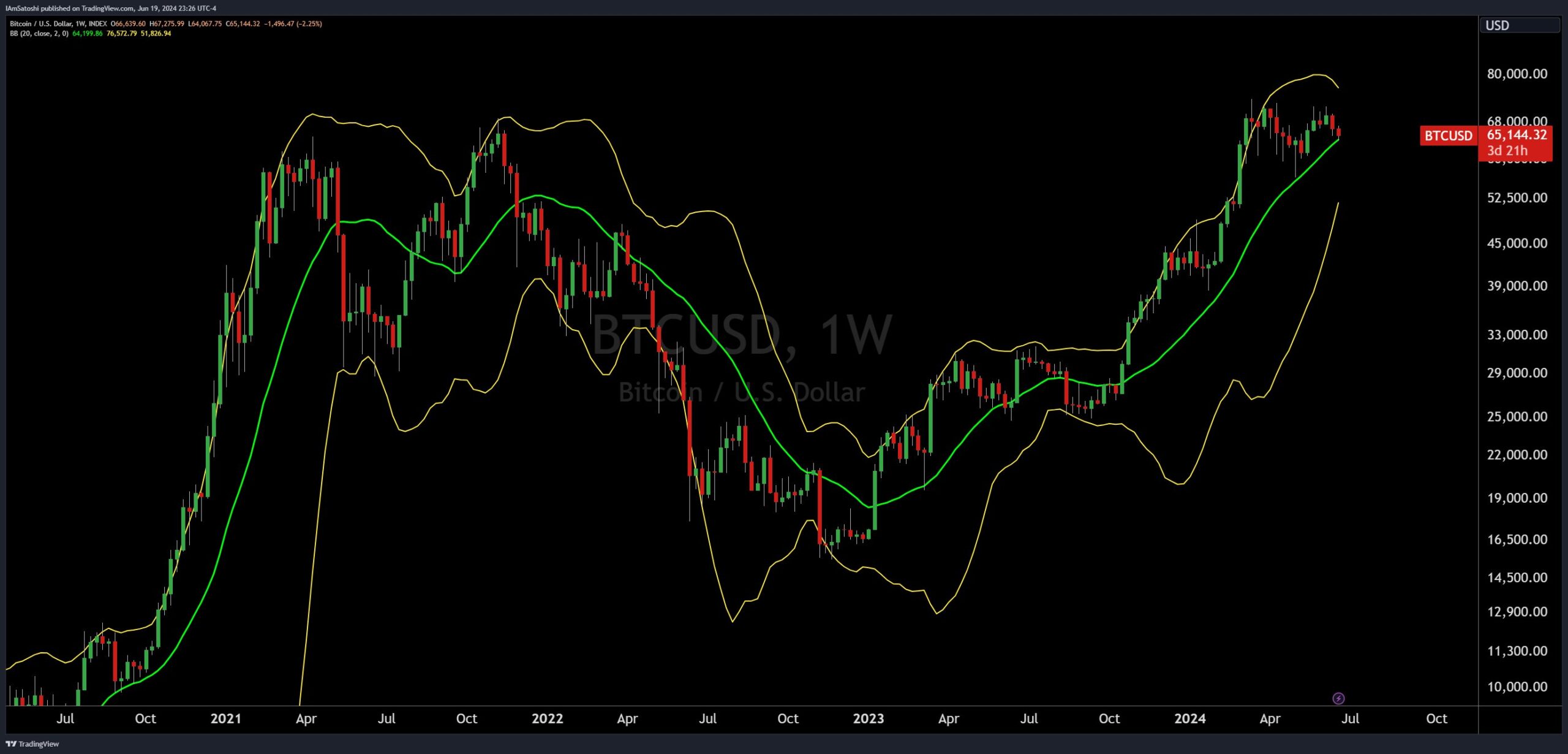Аналіз смуги Боллінджера біткойна
