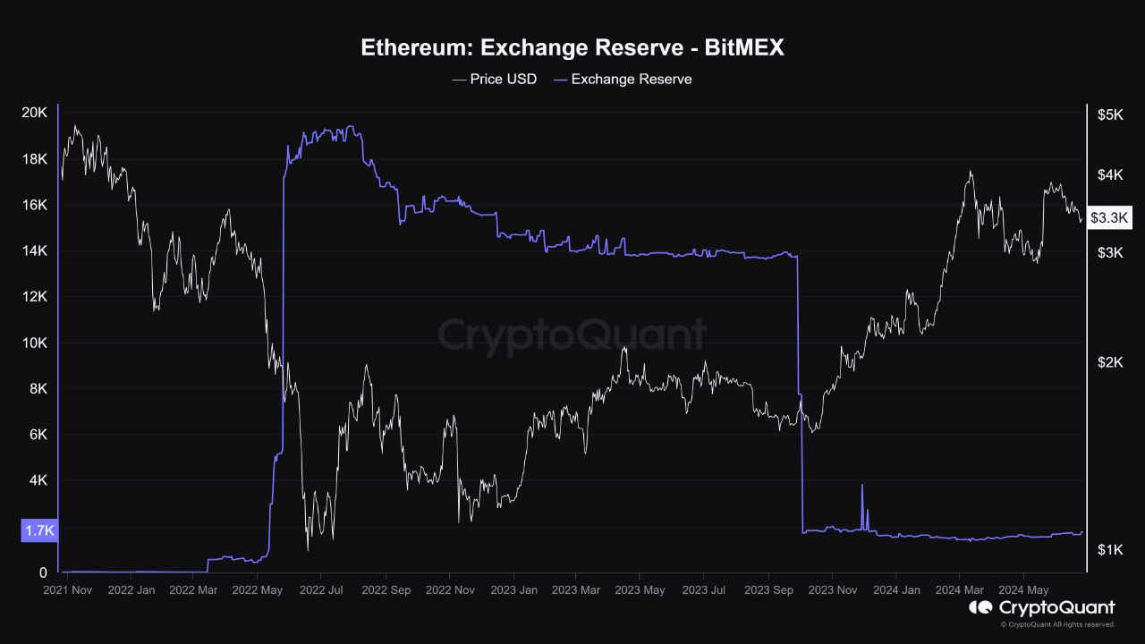 Ethereum Exchange Reserve