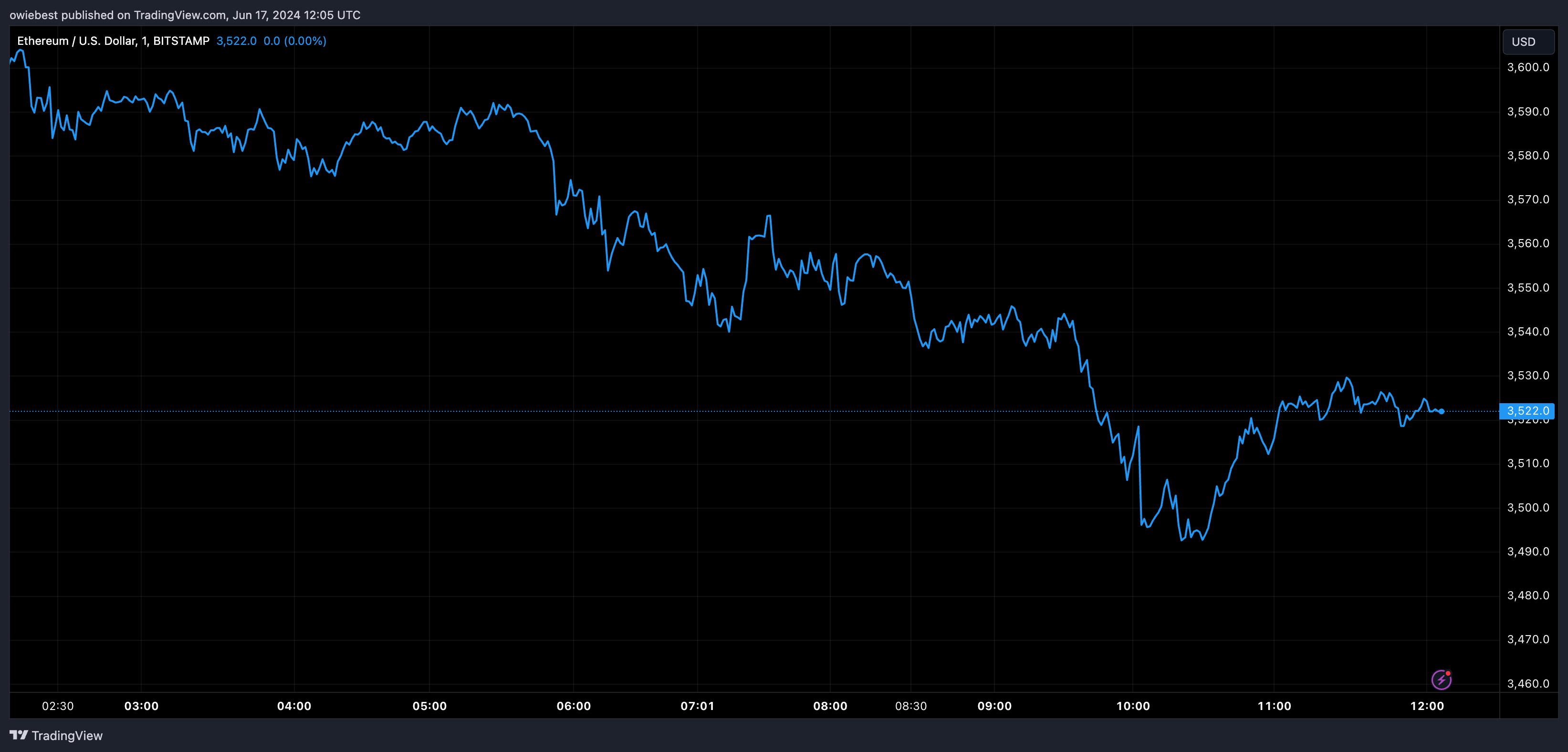 Графік цін ETH від Tradingview.com (Ethereum Foundation)