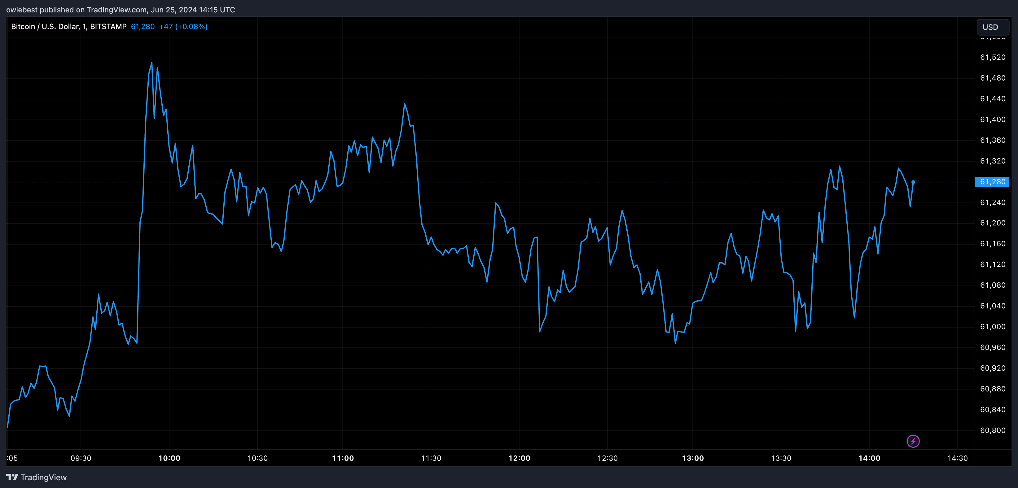 Графік цін на біткойни від Tradingview.com