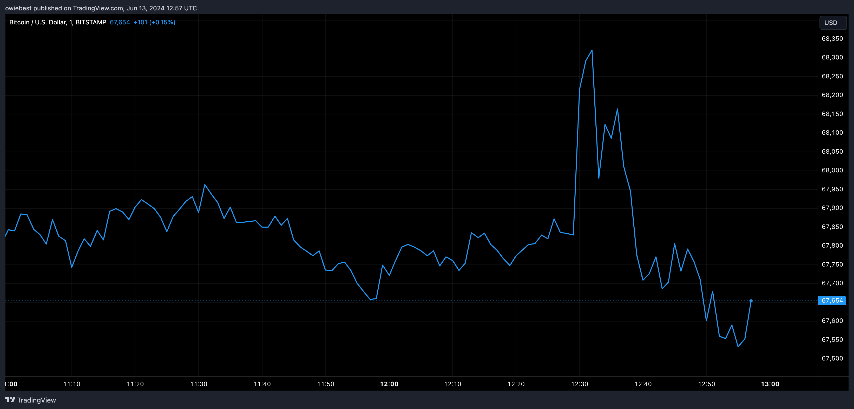 Графік цін на біткойни від Tradingview.com