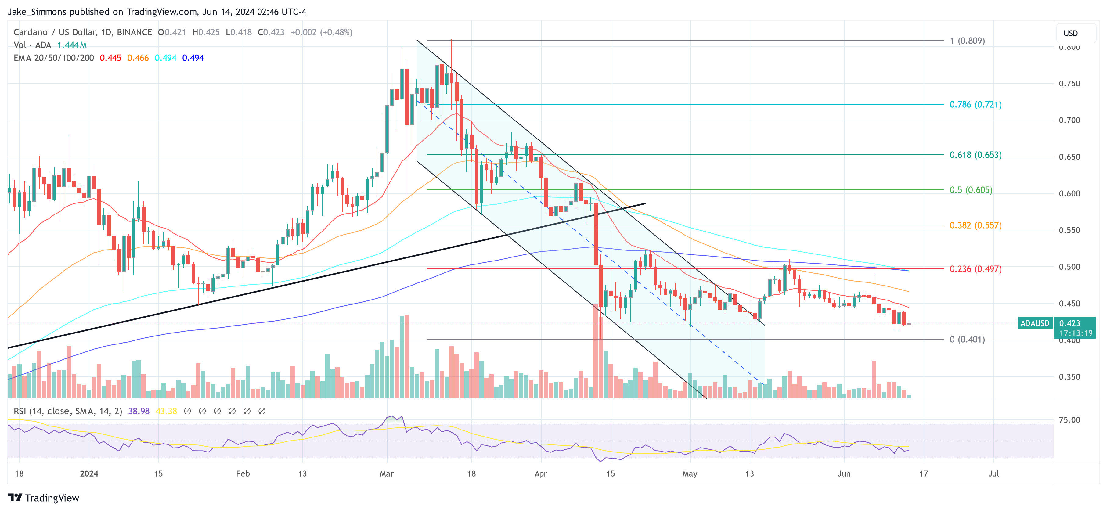 Ціна Cardano