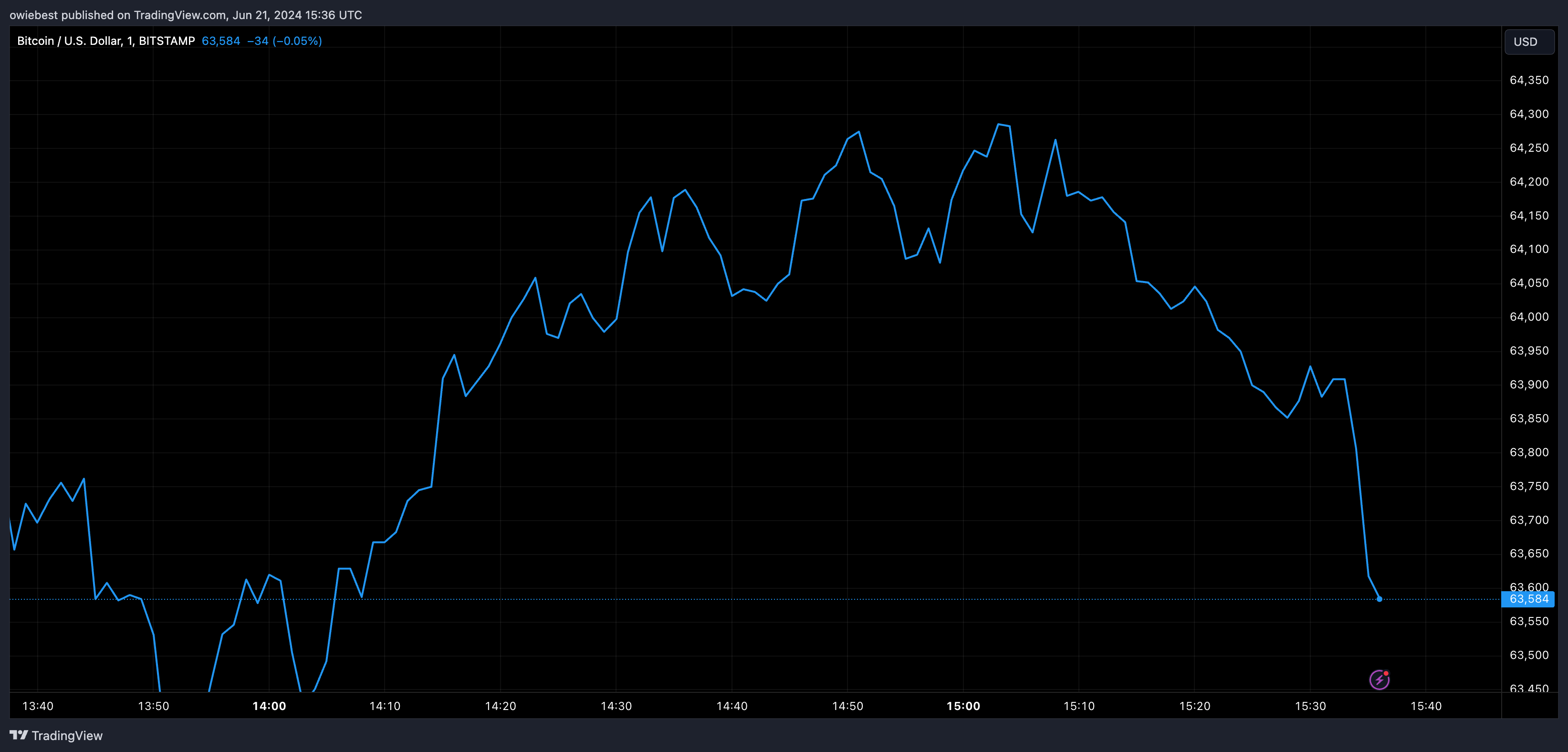 Діаграма цін Bitcoin від Tradingview.com (Bernstein)