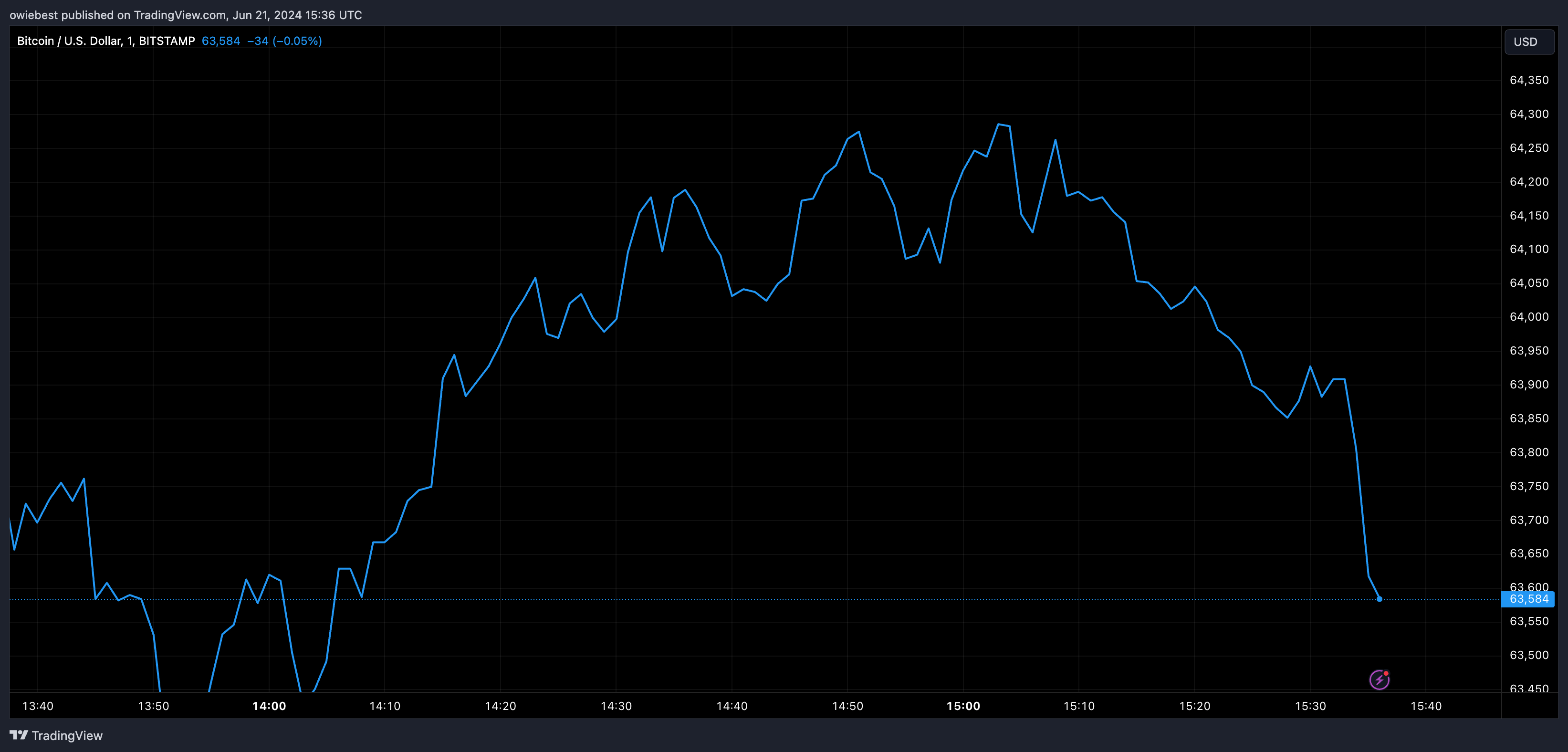 График цен на биткоин от Tradingview.com (Бернштейн)
