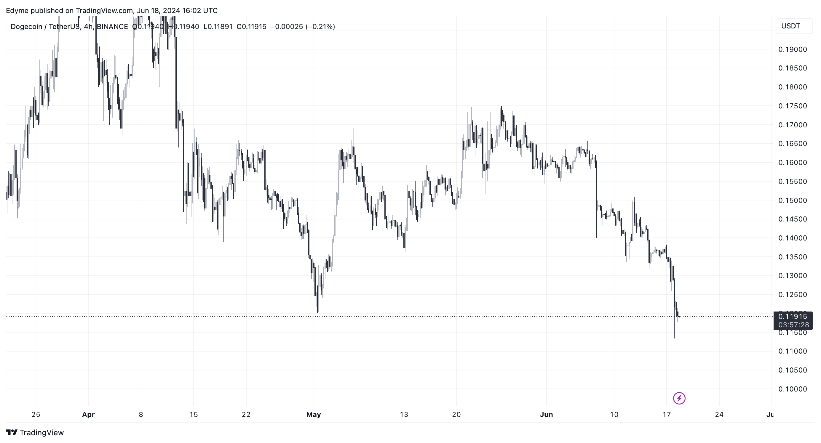 Доджкоiн (DOGE) цінової графік на TradingView