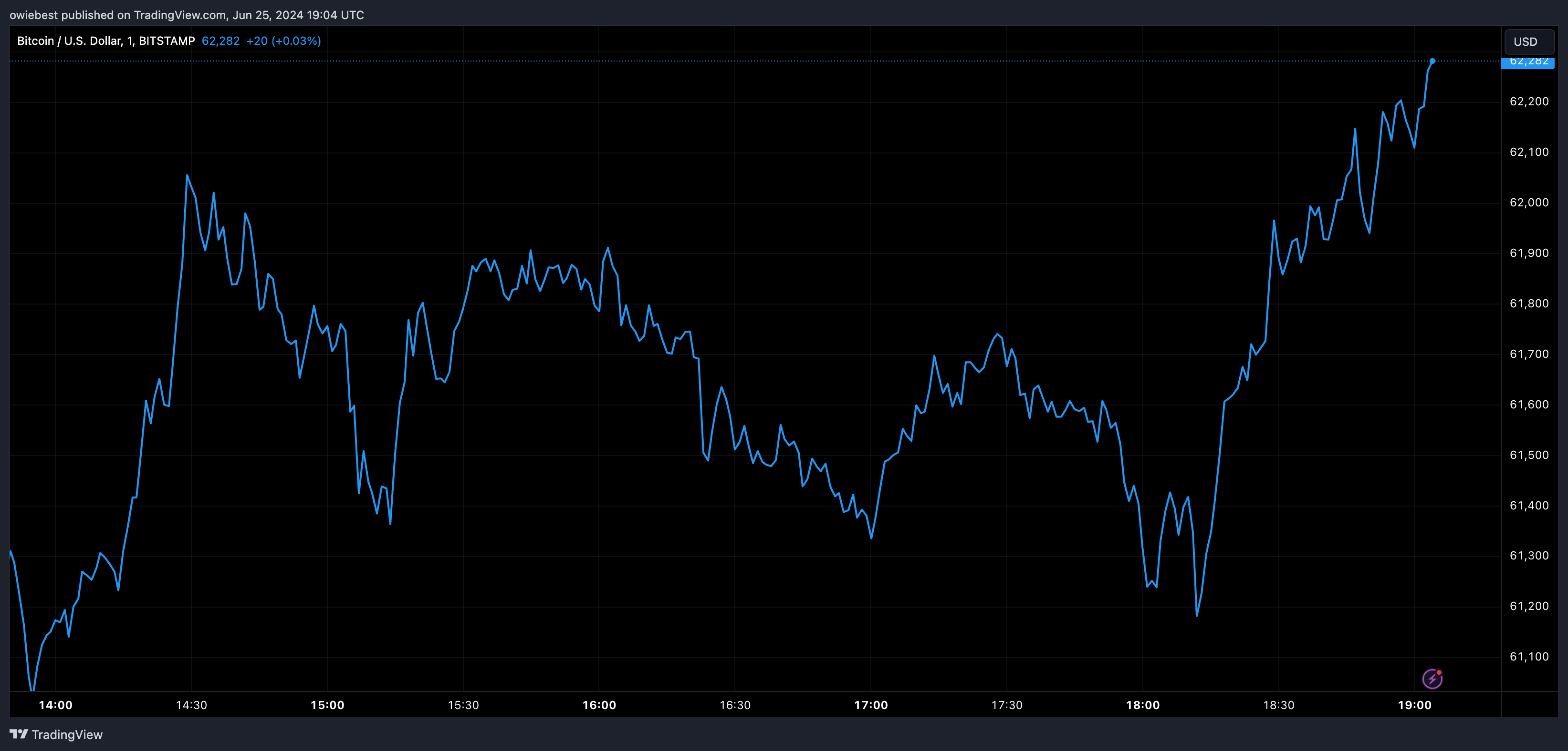 Графік цін на біткойни від Tradingview.com