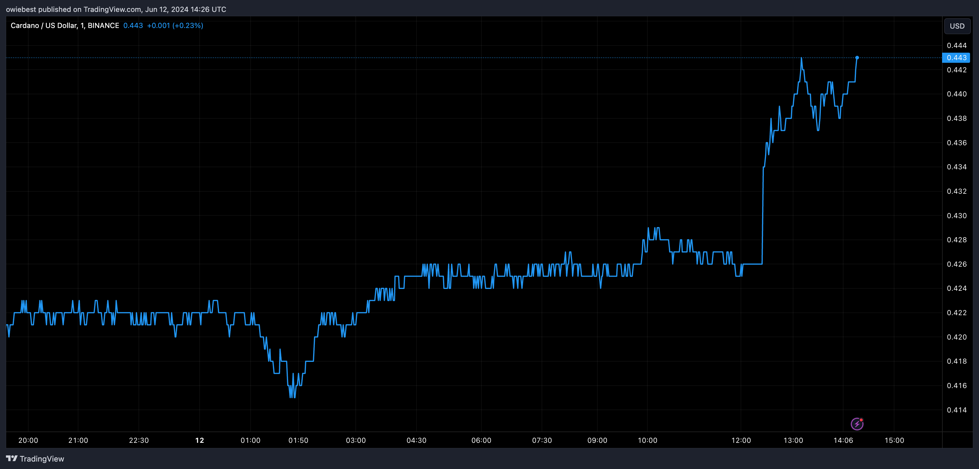 Графік цін Cardano від Tradingview.com