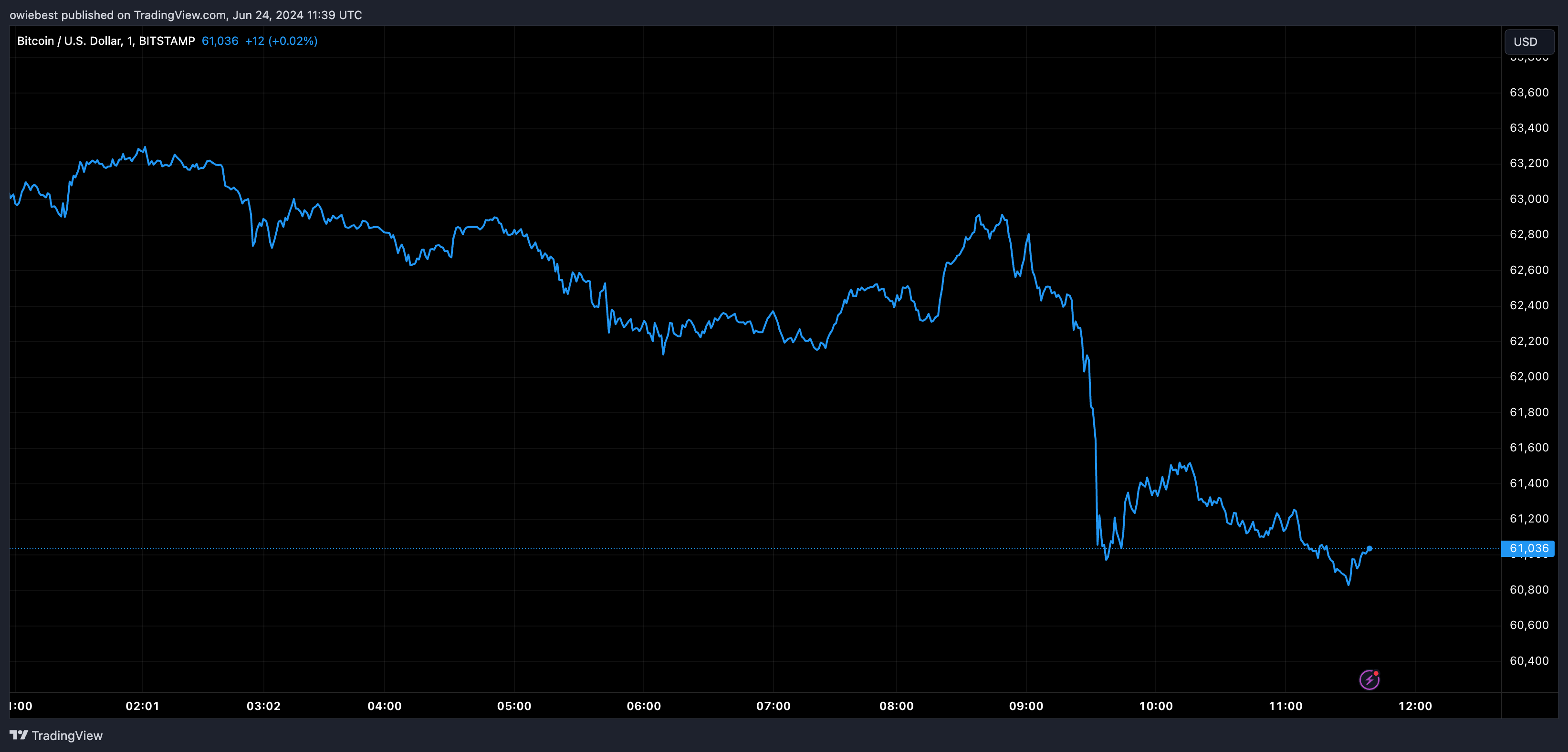 Графік цін на біткойни від Tradingview.com