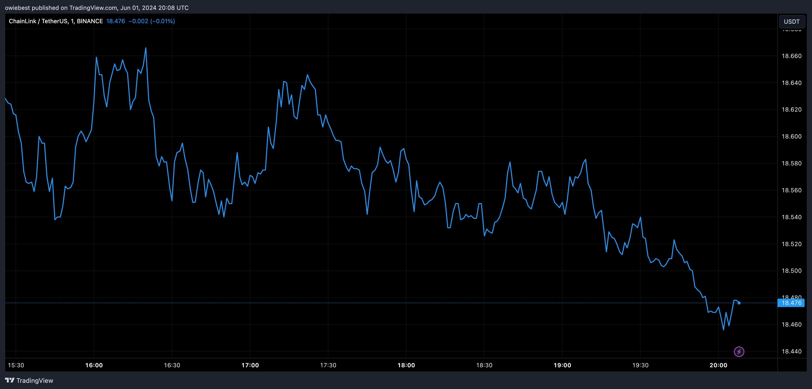 График цен Chainlink от Tradingview.com