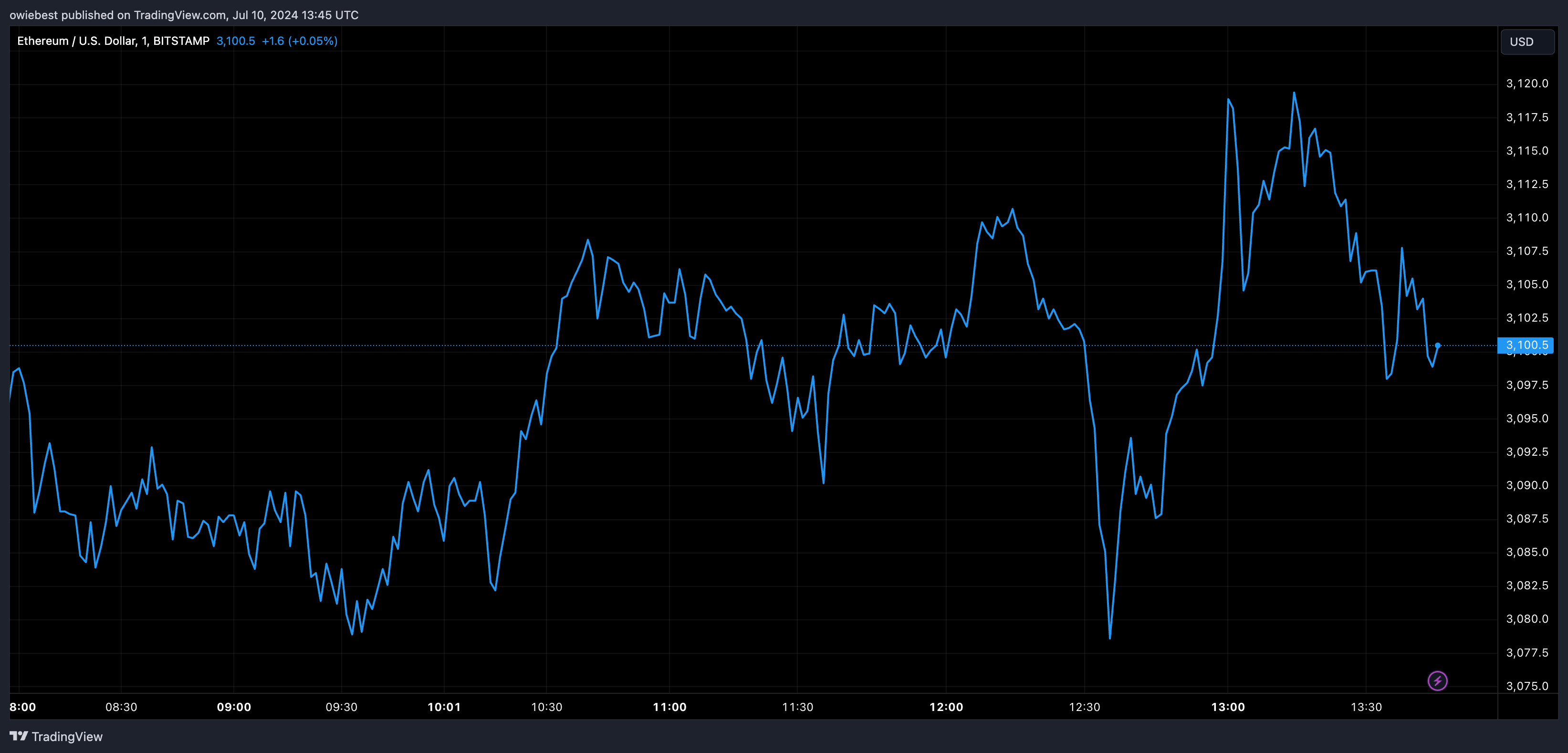 Графік цін Ethereum від Tradingview.com