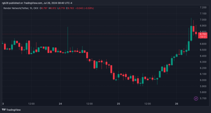 ИИ, РЕНДЕР, РЕНДЕРUSDT