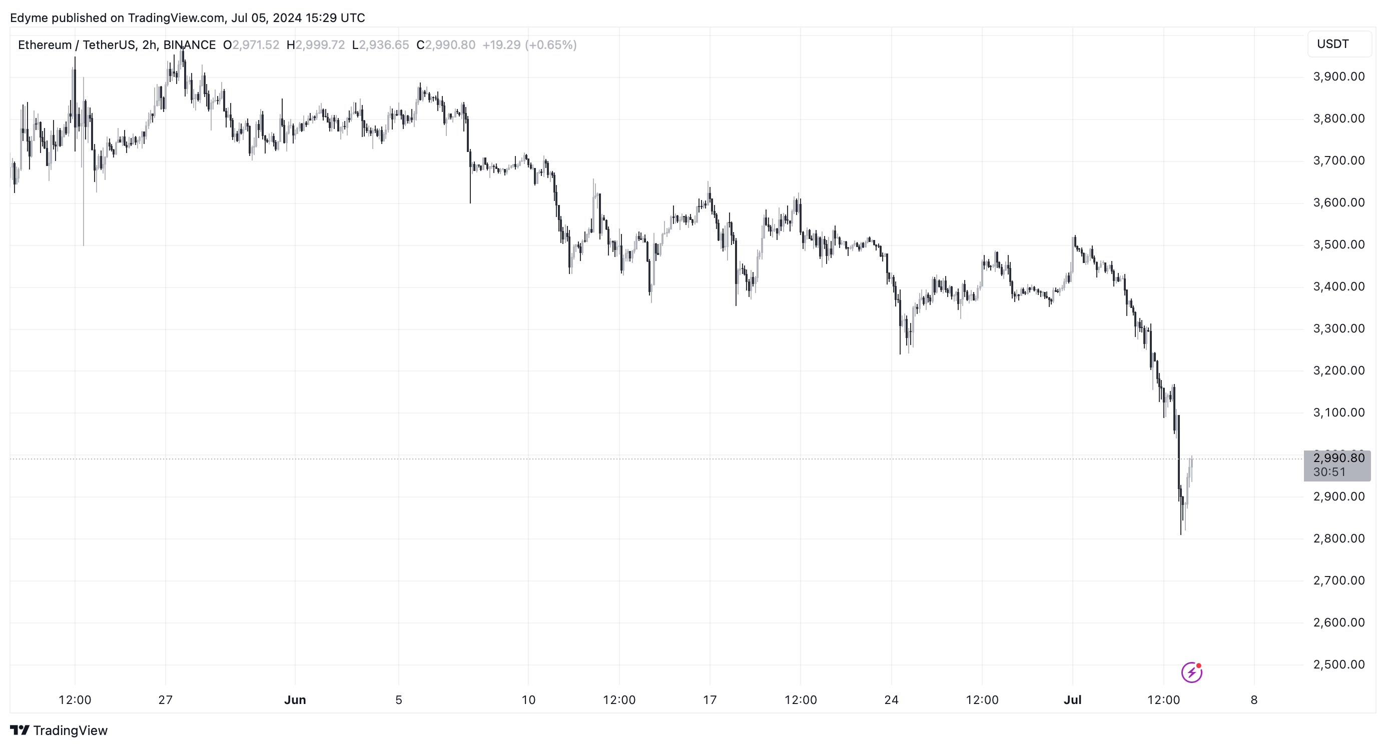 Графік цін на Ethereum (ETH) на TradingView