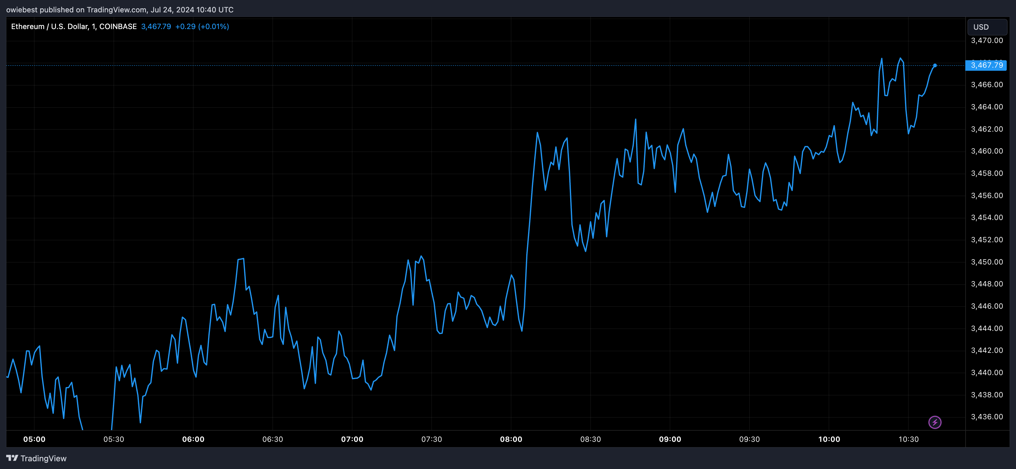 Графік цін на ETH від Tradingview.com (Spot Ethereum ETF)