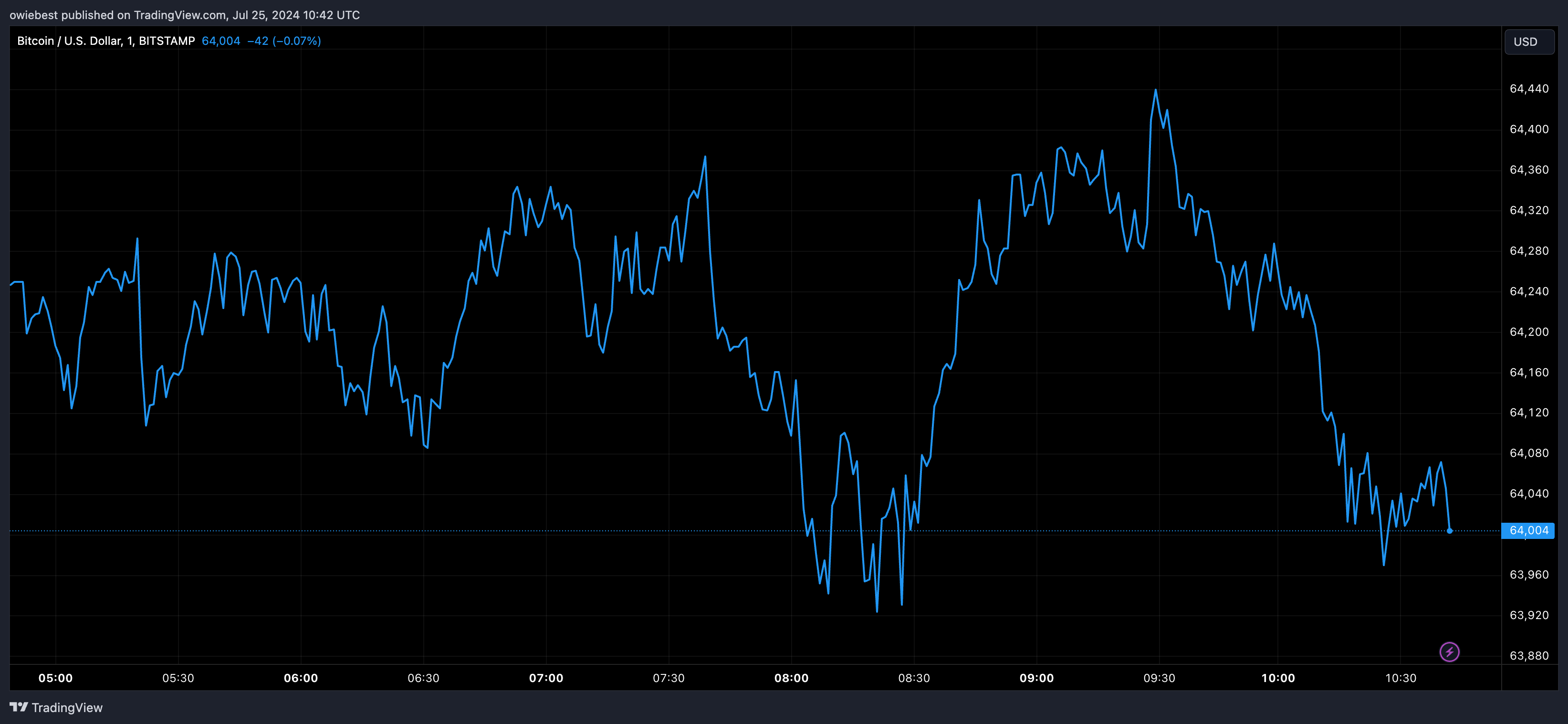 Графік цін на біткойни від Tradingview.com