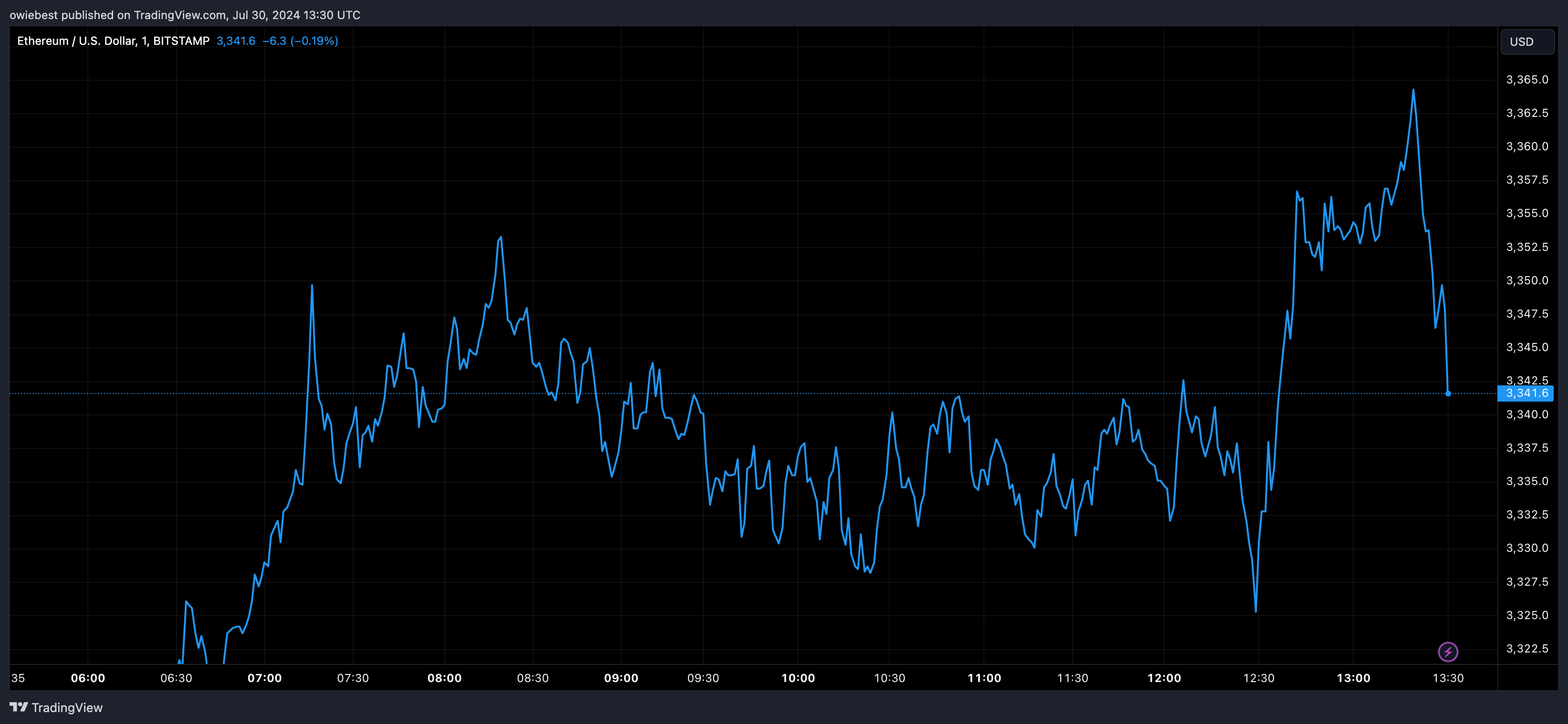 Графік цін Ethereum від Tradingview.com