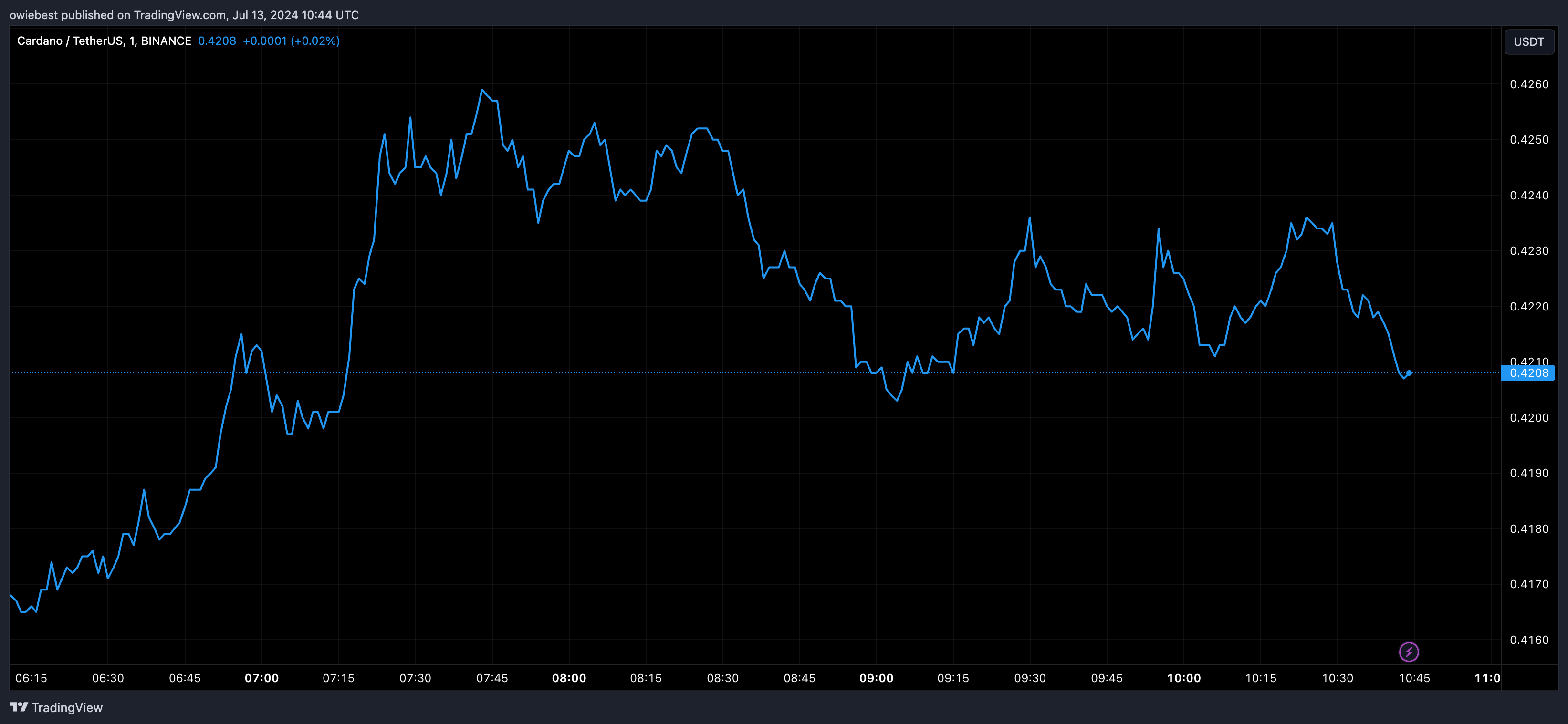 Cardano (ADA) цінової графік від Tradingview.com