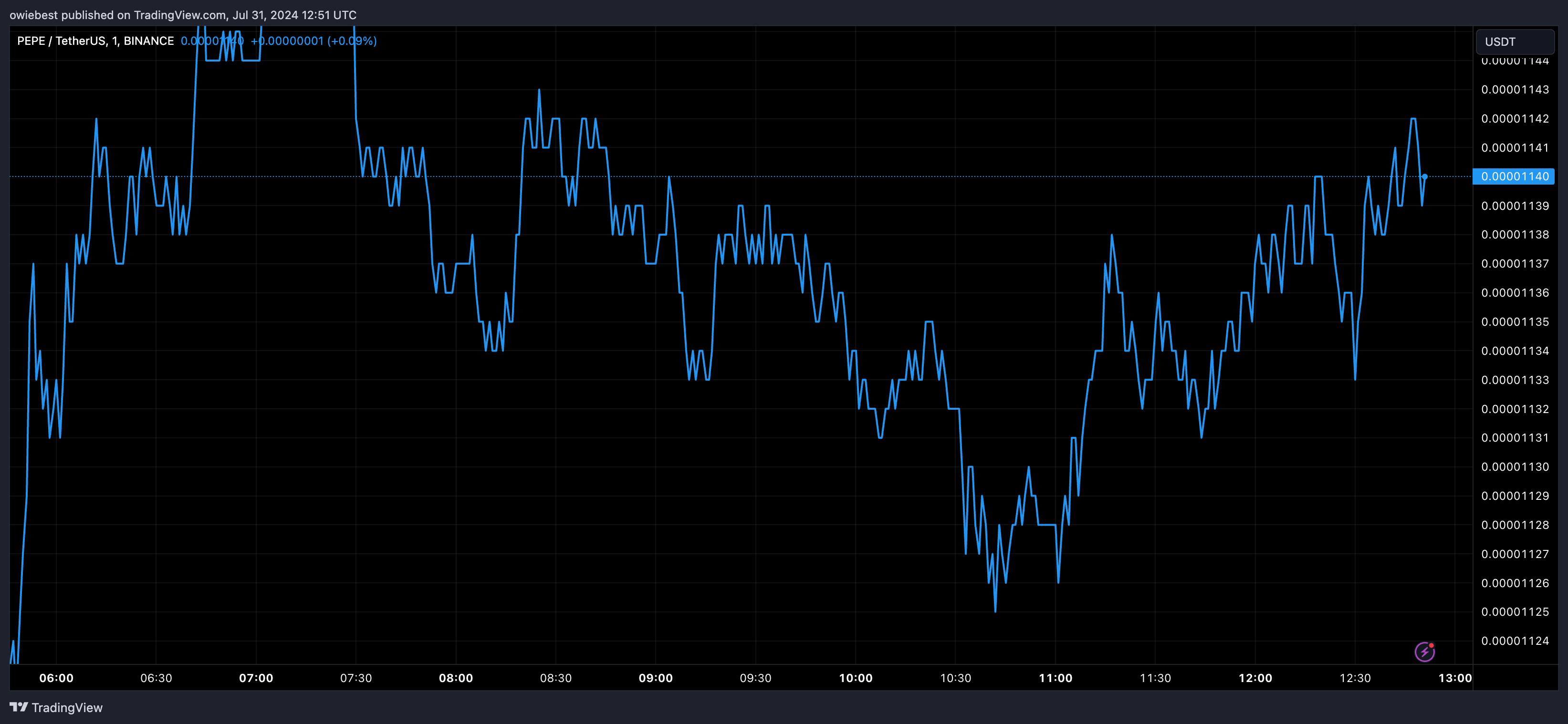 Графік цін на PEPE від Tradingview.com