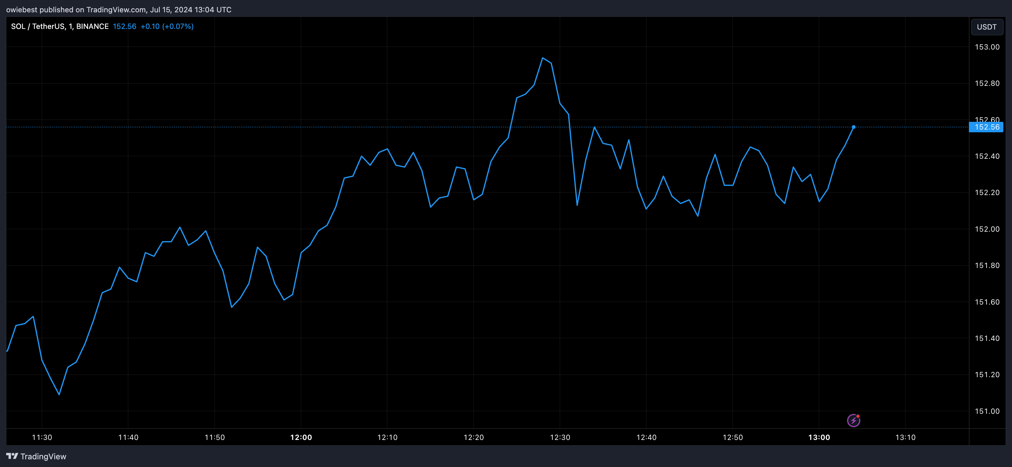 Графік цін Solana від Tradingview.com