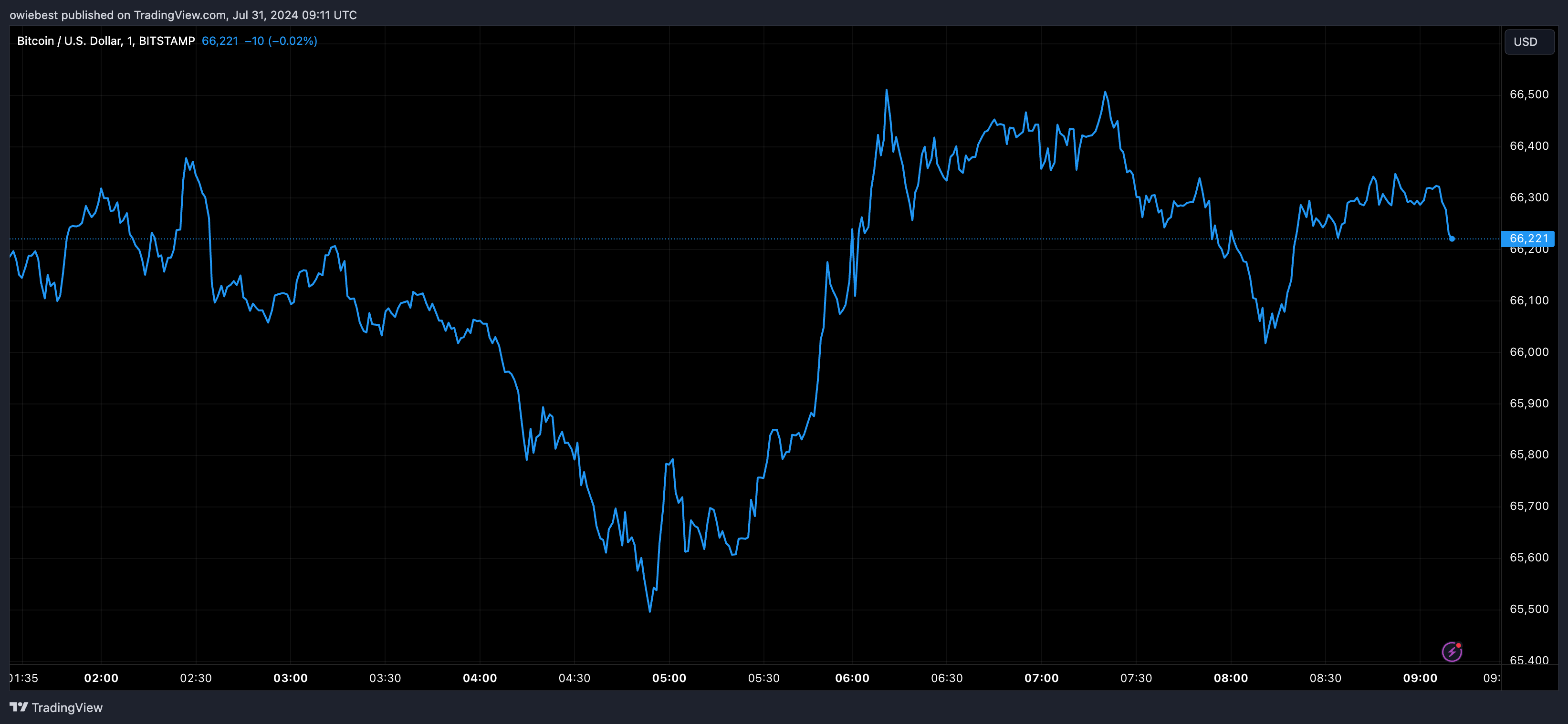 Графік цін на біткойни від Tradingview.com