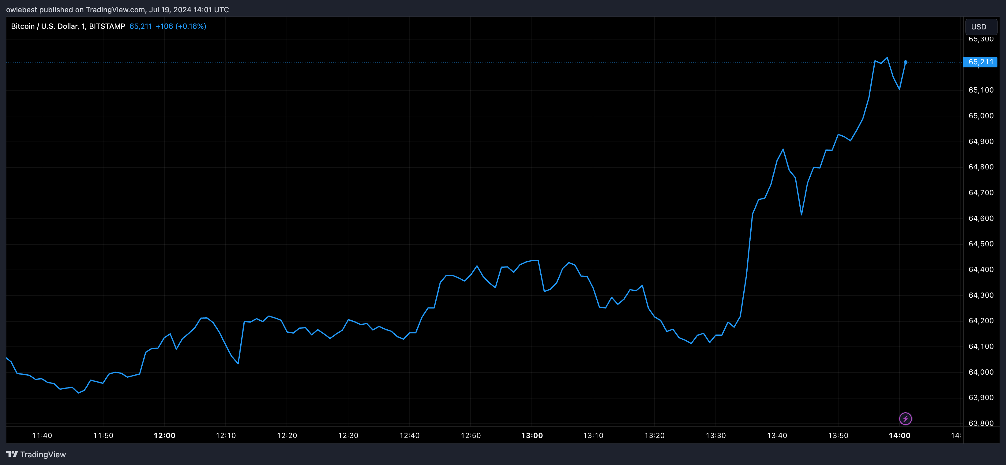 Графік цін на біткойни від Tradingview.com