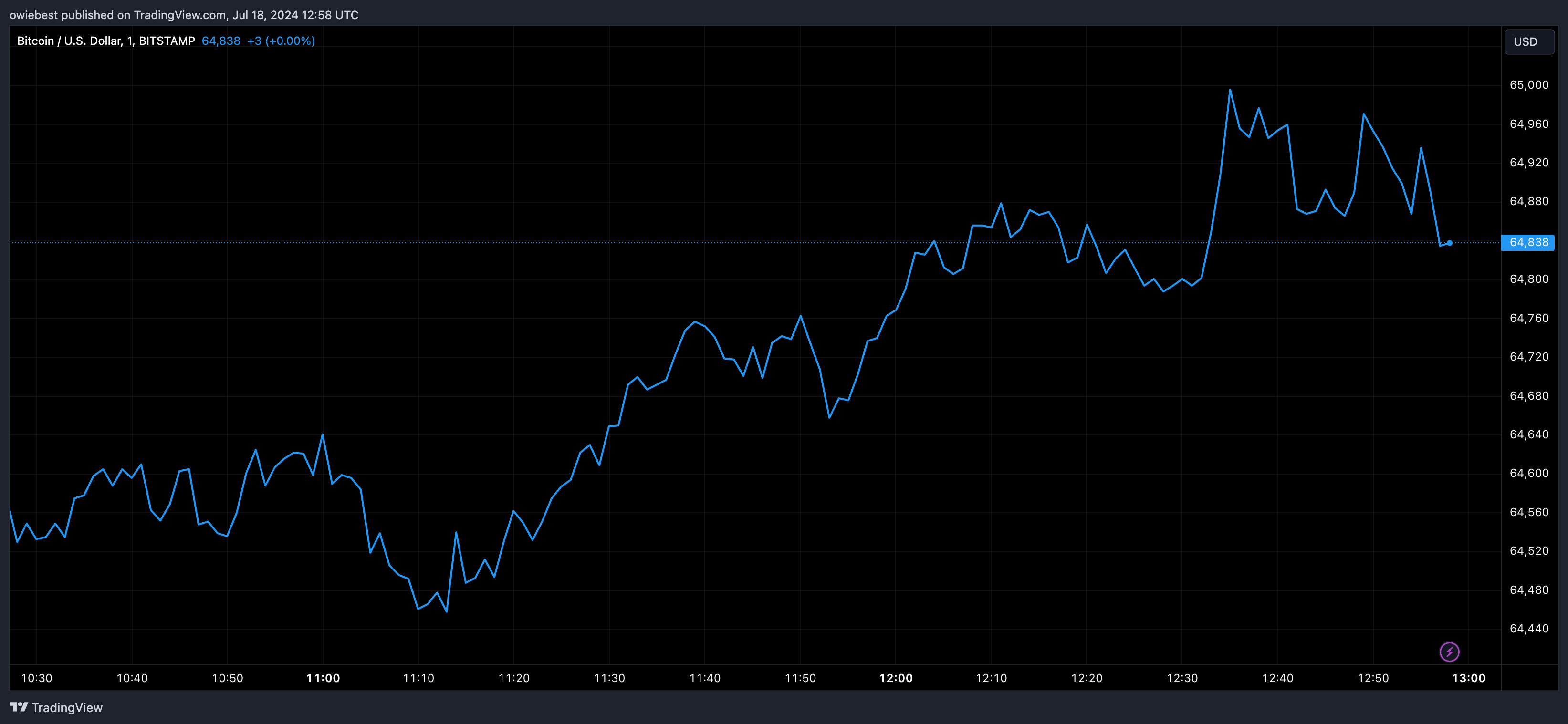 Діаграма цін Bitcoin BTC від Tradingview.com